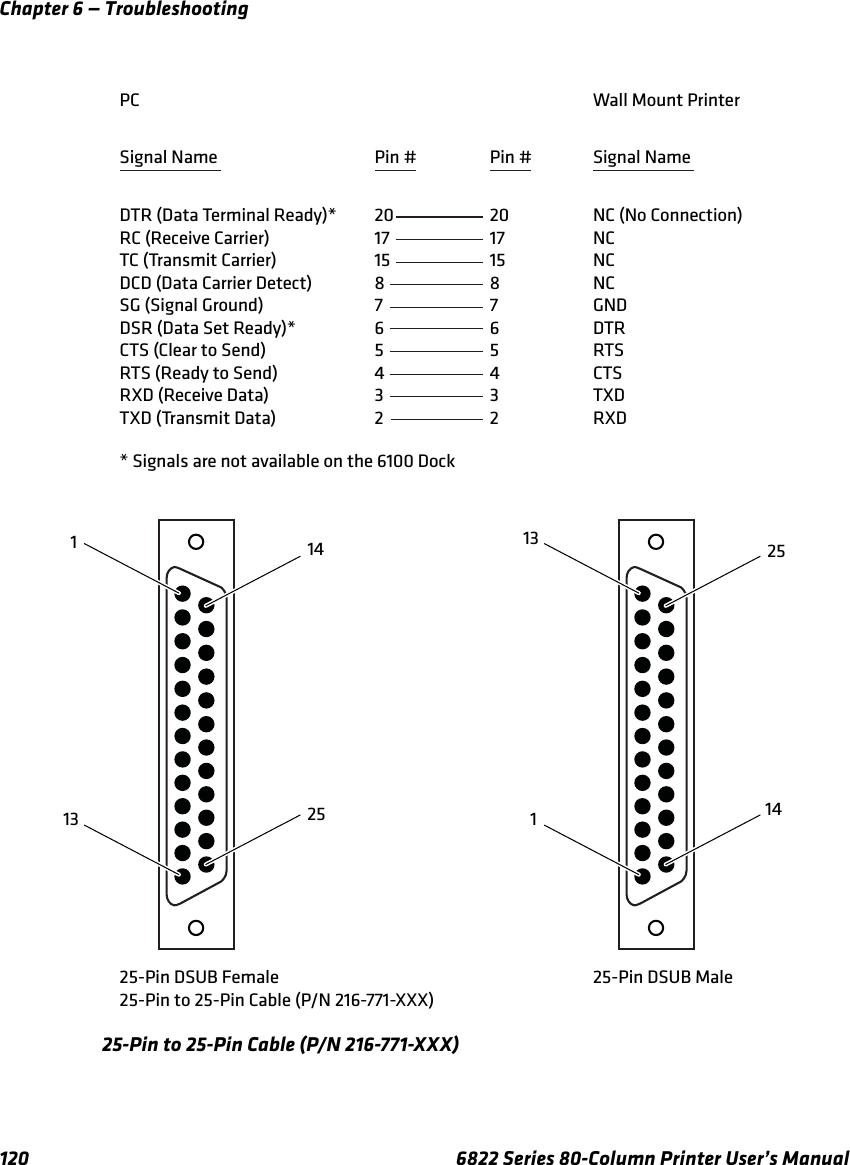 Chapter 6 — Troubleshooting120 6822 Series 80-Column Printer User’s Manual25-Pin to 25-Pin Cable (P/N 216-771-XXX)PC* Signals are not available on the 6100 DockSignal NameDTR (Data Terminal Ready)*RC (Receive Carrier)TC (Transmit Carrier)DCD (Data Carrier Detect)SG (Signal Ground)DSR (Data Set Ready)*CTS (Clear to Send)RTS (Ready to Send)RXD (Receive Data)TXD (Transmit Data)Wall Mount Printer25-Pin DSUB Female25-Pin to 25-Pin Cable (P/N 216-771-XXX)25-Pin DSUB MaleSignal NameNC (No Connection)NCNCNCGNDDTRRTSCTSTXDRXDPin #2017158765432Pin #201715876543213125141312514