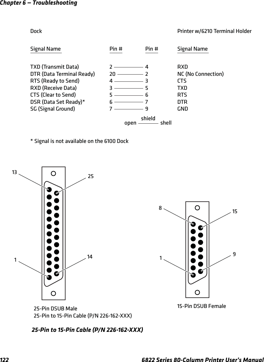 Chapter 6 — Troubleshooting122 6822 Series 80-Column Printer User’s Manual25-Pin to 15-Pin Cable (P/N 226-162-XXX)Dock* Signal is not available on the 6100 DockSignal NameTXD (Transmit Data)DTR (Data Terminal Ready)RTS (Ready to Send)RXD (Receive Data)CTS (Clear to Send)DSR (Data Set Ready)*SG (Signal Ground)Printer w/6210 Terminal Holder15-Pin DSUB FemaleSignal NameRXDNC (No Connection)CTSTXDRTSDTRGNDPin #22043567            openPin #4235679            shellshield1891525-Pin DSUB Male25-Pin to 15-Pin Cable (P/N 226-162-XXX)1312514