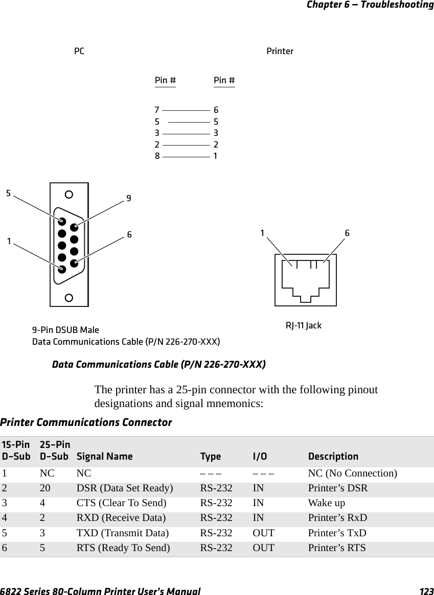 Chapter 6 — Troubleshooting6822 Series 80-Column Printer User’s Manual 123Data Communications Cable (P/N 226-270-XXX)The printer has a 25-pin connector with the following pinout designations and signal mnemonics:PC PrinterRJ-11 JackPin #75328Pin #653219-Pin DSUB MaleData Communications Cable (P/N 226-270-XXX)519616Printer Communications Connector 15-Pin D–Sub25–Pin D–Sub Signal Name Type I/O Description1 NC NC – – – – – – NC (No Connection)2 20 DSR (Data Set Ready) RS-232 IN Printer’s DSR3 4 CTS (Clear To Send) RS-232 IN Wake up4 2 RXD (Receive Data) RS-232 IN Printer’s RxD5 3 TXD (Transmit Data) RS-232 OUT Printer’s TxD6 5 RTS (Ready To Send) RS-232 OUT Printer’s RTS
