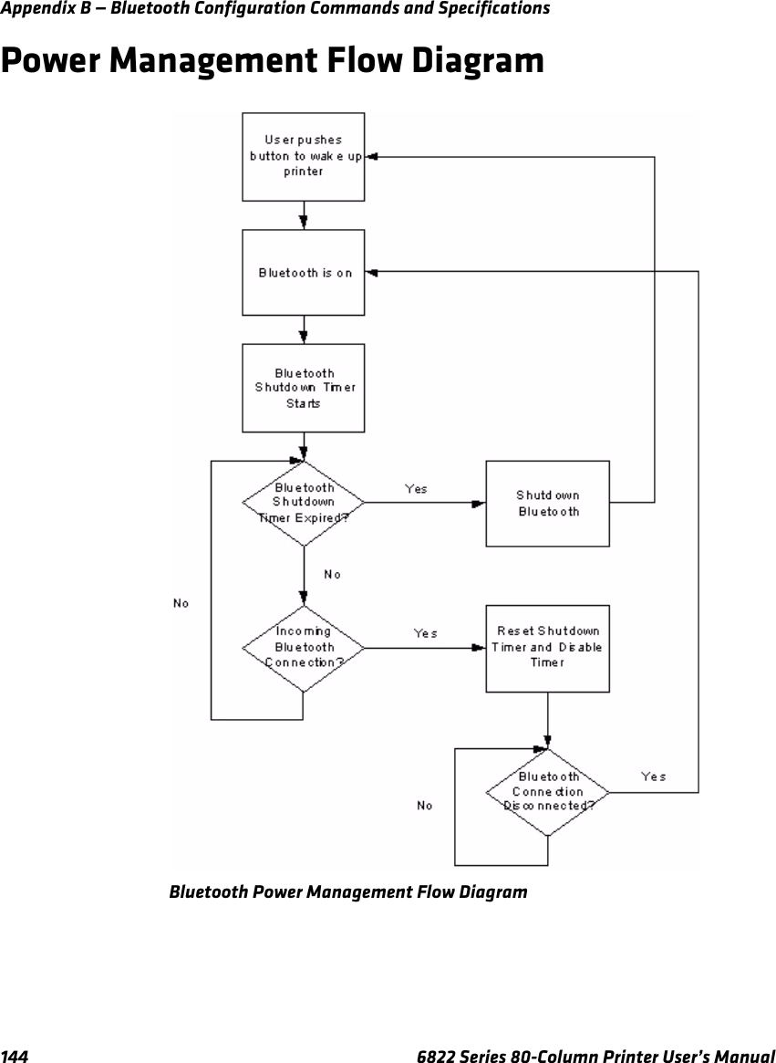 Appendix B — Bluetooth Configuration Commands and Specifications144 6822 Series 80-Column Printer User’s ManualPower Management Flow DiagramBluetooth Power Management Flow Diagram