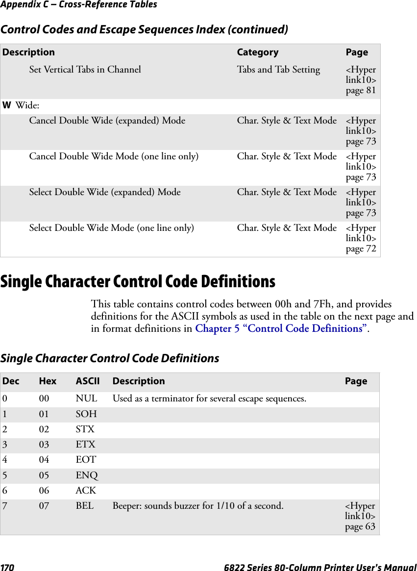 Appendix C — Cross-Reference Tables170 6822 Series 80-Column Printer User’s ManualSingle Character Control Code DefinitionsThis table contains control codes between 00h and 7Fh, and provides definitions for the ASCII symbols as used in the table on the next page and in format definitions in Chapter 5 “Control Code Definitions”.Set Vertical Tabs in Channel Tabs and Tab Setting &lt;Hyperlink10&gt;page 81WWide:Cancel Double Wide (expanded) Mode Char. Style &amp; Text Mode &lt;Hyperlink10&gt;page 73Cancel Double Wide Mode (one line only) Char. Style &amp; Text Mode &lt;Hyperlink10&gt;page 73Select Double Wide (expanded) Mode Char. Style &amp; Text Mode &lt;Hyperlink10&gt;page 73Select Double Wide Mode (one line only) Char. Style &amp; Text Mode &lt;Hyperlink10&gt;page 72Control Codes and Escape Sequences Index (continued)Description Category PageSingle Character Control Code DefinitionsDec Hex ASCII Description Page0 00 NUL Used as a terminator for several escape sequences.1 01 SOH202STX3 03 ETX404EOT5 05 ENQ606ACK7 07 BEL Beeper: sounds buzzer for 1/10 of a second. &lt;Hyperlink10&gt;page 63