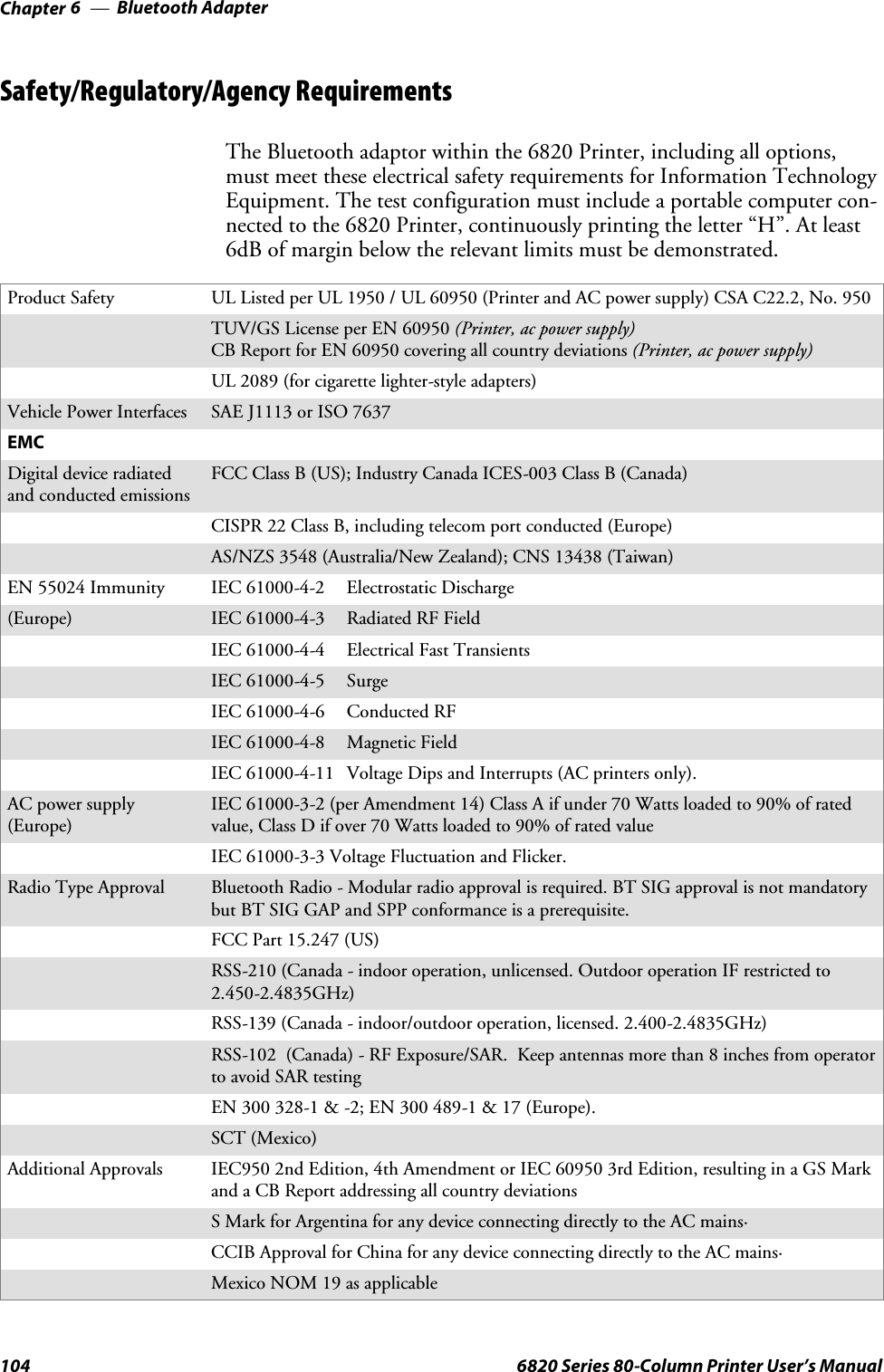 Bluetooth AdapterChapter —6104 6820 Series 80-Column Printer User’s ManualSafety/Regulatory/Agency RequirementsThe Bluetooth adaptor within the 6820 Printer, including all options,must meet these electrical safety requirements for Information TechnologyEquipment. The test configuration must include a portable computer con-nected to the 6820 Printer, continuously printing the letter “H”. At least6dB of margin below the relevant limits must be demonstrated.Product Safety UL Listed per UL 1950 / UL 60950 (Printer and AC power supply) CSA C22.2, No. 950TUV/GS License per EN 60950 (Printer, ac power supply)CB Report for EN 60950 covering all country deviations (Printer, ac power supply)UL 2089 (for cigarette lighter-style adapters)Vehicle Power Interfaces SAE J1113 or ISO 7637EMCDigital device radiatedand conducted emissionsFCC Class B (US); Industry Canada ICES-003 Class B (Canada)CISPR 22 Class B, including telecom port conducted (Europe)AS/NZS 3548 (Australia/New Zealand); CNS 13438 (Taiwan)EN 55024 Immunity IEC 61000-4-2 Electrostatic Discharge(Europe) IEC 61000-4-3 Radiated RF FieldIEC 61000-4-4 Electrical Fast TransientsIEC 61000-4-5 SurgeIEC 61000-4-6 Conducted RFIEC 61000-4-8 Magnetic FieldIEC 61000-4-11 Voltage Dips and Interrupts (AC printers only).AC power supply(Europe)IEC 61000-3-2 (per Amendment 14) Class A if under 70 Watts loaded to 90% of ratedvalue, Class D if over 70 Watts loaded to 90% of rated valueIEC 61000-3-3 Voltage Fluctuation and Flicker.Radio Type Approval Bluetooth Radio - Modular radio approval is required. BT SIG approval is not mandatorybut BT SIG GAP and SPP conformance is a prerequisite.FCC Part 15.247 (US)RSS-210 (Canada - indoor operation, unlicensed. Outdoor operation IF restricted to2.450-2.4835GHz)RSS-139 (Canada - indoor/outdoor operation, licensed. 2.400-2.4835GHz)RSS-102 (Canada) - RF Exposure/SAR. Keep antennas more than 8 inches from operatorto avoid SAR testingEN 300 328-1 &amp; -2; EN 300 489-1 &amp; 17 (Europe).SCT (Mexico)Additional Approvals IEC950 2nd Edition, 4th Amendment or IEC 60950 3rd Edition, resulting in a GS Markand a CB Report addressing all country deviationsS Mark for Argentina for any device connecting directly to the AC mains·CCIB Approval for China for any device connecting directly to the AC mains·Mexico NOM 19 as applicable