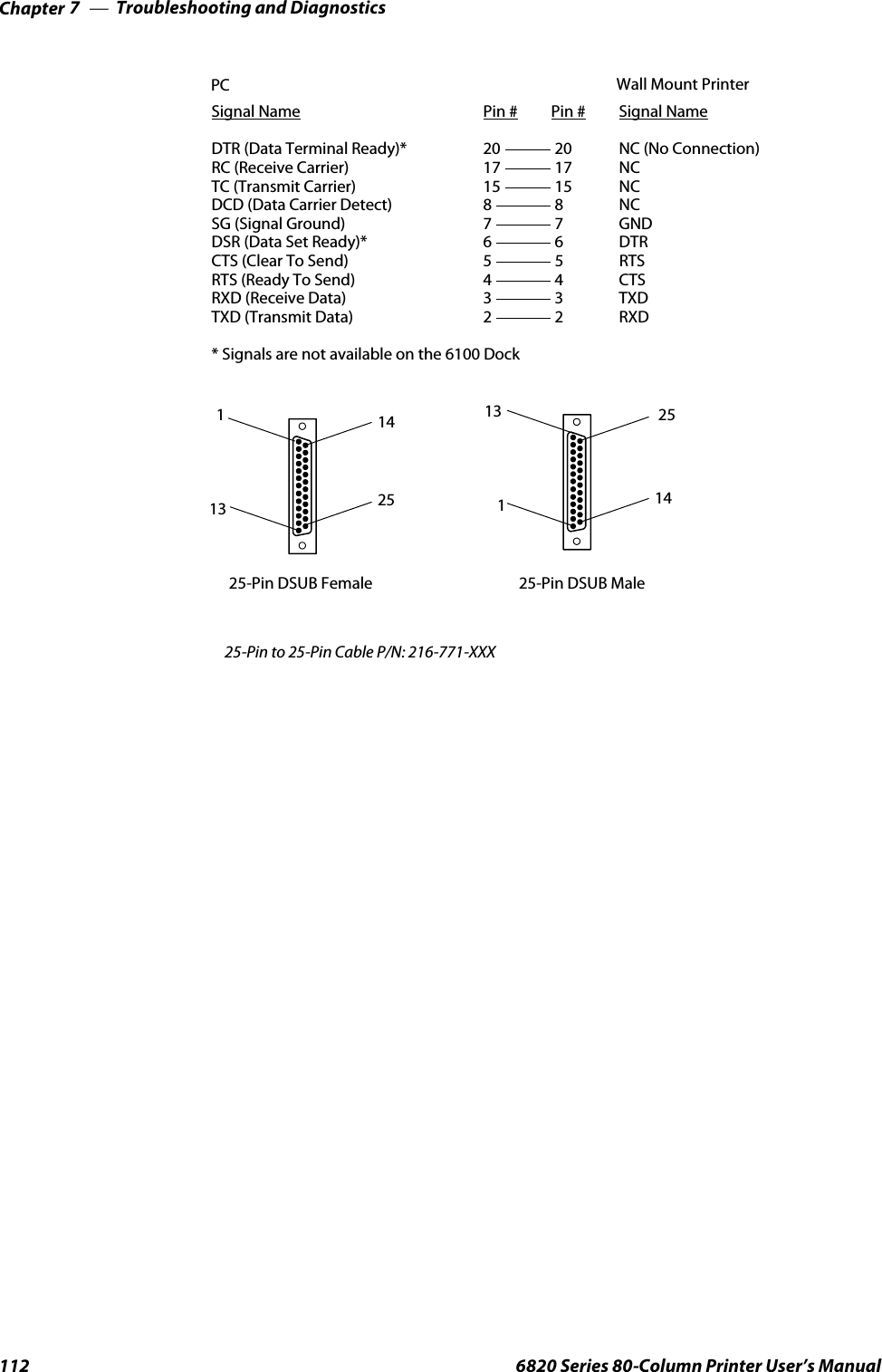 Troubleshooting and DiagnosticsChapter —7112 6820 Series 80-Column Printer User’s ManualPC Wall Mount PrinterSignal Name Pin # Pin # Signal NameDTR (Data Terminal Ready)* 20 20 NC (No Connection)RC (Receive Carrier) 17 17 NCTC (Transmit Carrier) 15 15 NCDCD (Data Carrier Detect) 8 8 NCSG (Signal Ground) 7 7 GNDDSR (Data Set Ready)* 6 6 DTRCTS (Clear To Send) 5 5 RTSRTS (Ready To Send) 4 4 CTSRXD (Receive Data) 3 3 TXDTXD (Transmit Data) 2 2 RXD* Signals are not available on the 6100 Dock1325-Pin DSUB Male25-Pin DSUB Female113 11425251425-Pin to 25-Pin Cable P/N: 216-771-XXX