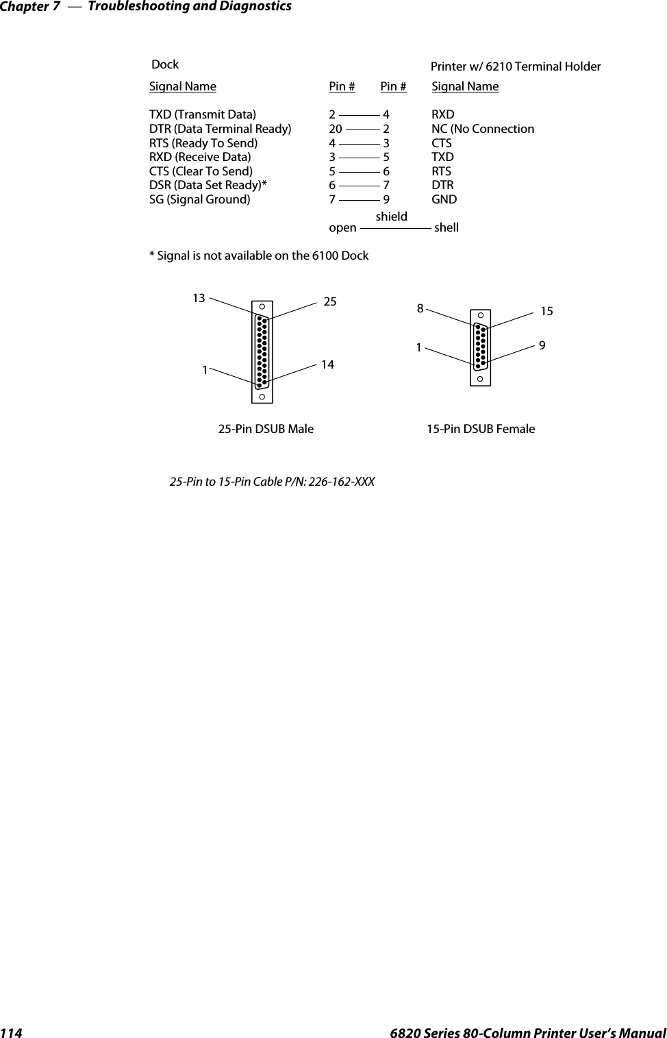 Troubleshooting and DiagnosticsChapter —7114 6820 Series 80-Column Printer User’s ManualSignal Name Pin # Pin # Signal NameTXD (Transmit Data) 2 4 RXDDTR (Data Terminal Ready) 20 2 NC (No ConnectionRTS (Ready To Send) 4 3 CTSRXD (Receive Data) 3 5 TXDCTS (Clear To Send) 5 6 RTSDSR (Data Set Ready)* 6 7 DTRSG (Signal Ground) 7 9 GNDopen shell* Signal is not available on the 6100 Dock13Dock Printer w/ 6210 Terminal Holder25-Pin DSUB Male12514815-Pin DSUB Female1591shield25-Pin to 15-Pin Cable P/N: 226-162-XXX