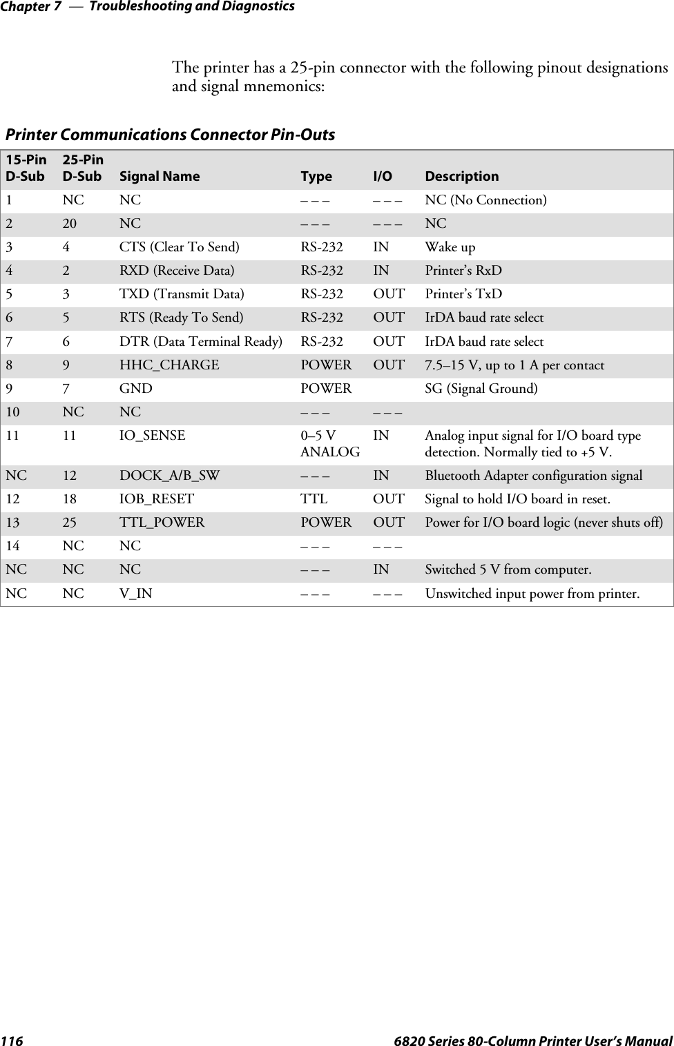 Troubleshooting and DiagnosticsChapter —7116 6820 Series 80-Column Printer User’s ManualThe printer has a 25-pin connector with the following pinout designationsand signal mnemonics:Printer Communications Connector Pin-Outs15-PinD-Sub25-PinD-Sub Signal Name Type I/O Description1NC NC – – – – – – NC (No Connection)220 NC ––– ––– NC34 CTS (Clear To Send) RS-232 IN Wake up42RXD (Receive Data) RS-232 IN Printer’s RxD53 TXD (Transmit Data) RS-232 OUT Printer’s TxD65RTS (Ready To Send) RS-232 OUT IrDA baud rate select76 DTR (Data Terminal Ready) RS-232 OUT IrDA baud rate select89HHC_CHARGE POWER OUT 7.5–15 V, up to 1 A per contact97 GND POWER SG (Signal Ground)10 NC NC ––– –––11 11 IO_SENSE 0–5 VANALOGIN Analog input signal for I/O board typedetection. Normally tied to +5 V.NC 12 DOCK_A/B_SW ––– IN Bluetooth Adapter configuration signal12 18 IOB_RESET TTL OUT Signal to hold I/O board in reset.13 25 TTL_POWER POWER OUT Power for I/O board logic (never shuts off)14 NC NC ––– –––NC NC NC ––– IN Switched 5 V from computer.NC NC V_IN ––– ––– Unswitched input power from printer.