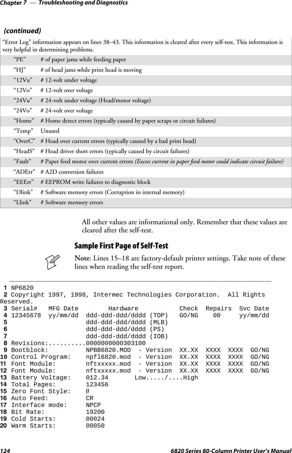 Troubleshooting and DiagnosticsChapter —7124 6820 Series 80-Column Printer User’s Manual(continued)“Error Log” information appears on lines 38–43. This information is cleared after every self-test. This information isvery helpful in determining problems.“PE” # of paper jams while feeding paper“HJ” #ofheadjamswhileprintheadismoving“12Vu” # 12-volt under voltage“12Vo” # 12-volt over voltage“24Vu” # 24-volt under voltage (Head/motor voltage)“24Vo” # 24-volt over voltage“Home” # Home detect errors (typically caused by paper scraps or circuit failures)“Temp” Unused“OverC” # Head over current errors (typically caused by a bad print head)“HeadS” # Head driver short errors (typically caused by circuit failures)“Fault” # Paper feed motor over current errors (Excess current in paper feed motor could indicate circuit failure)“ADErr” # A2D conversion failures“EEErr” # EEPROM write failures to diagnostic block“Dlink” # Software memory errors (Corruption in internal memory)“Llink” # Software memory errorsAll other values are informational only. Remember that these values arecleared after the self-test.Sample First Page of Self-TestNote: Lines 15–18 are factory-default printer settings. Take note of theselines when reading the self-test report.yyyyyyyyyyyyyyyyyyyyyyyyyyyyyyyyyyyyyyyyyyy1NP68202Copyright 1997, 1998, Intermec Technologies Corporation. All RightsReserved.3Serial# MFG Date Hardware Check Repairs Svc Date412345678 yy/mm/dd ddd-ddd-ddd/dddd (TOP) GO/NG 00 yy/mm/dd5ddd-ddd-ddd/dddd (MLB)6ddd-ddd-ddd/dddd (PS)7ddd-ddd-ddd/dddd (IOB)8Revisions:..........00000000003031009Bootblock: NPBB6820.MOD - Version XX.XX XXXX XXXX GO/NG10 Control Program: npfl6820.mod - Version XX.XX XXXX XXXX GO/NG11 Font Module: nftxxxxx.mod - Version XX.XX XXXX XXXX GO/NG12 Font Module: nftxxxxx.mod - Version XX.XX XXXX XXXX GO/NG13 Battery Voltage: 012.34 Low...../....High14 Total Pages: 12345615 Zero Font Style: 16 Auto Feed: CR17 Interface mode: NPCP18 Bit Rate: 1920019 Cold Starts: 0002420 Warm Starts: 00050