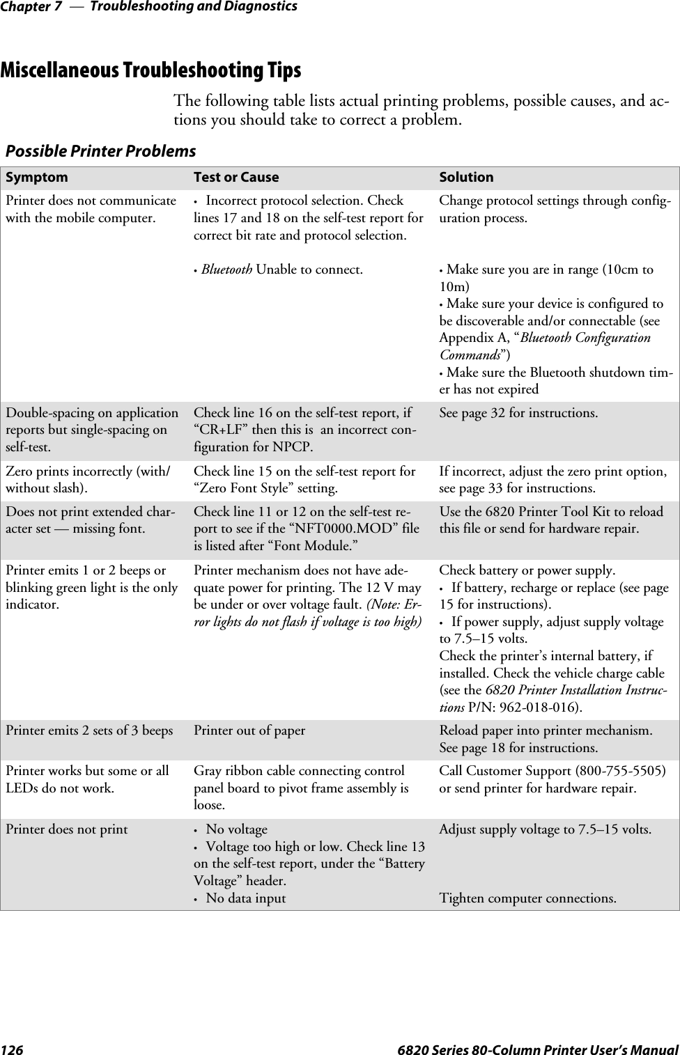 Troubleshooting and DiagnosticsChapter —7126 6820 Series 80-Column Printer User’s ManualMiscellaneous Troubleshooting TipsThe following table lists actual printing problems, possible causes, and ac-tions you should take to correct a problem.Possible Printer ProblemsSymptom Test or Cause SolutionPrinter does not communicatewith the mobile computer.SIncorrect protocol selection. Checklines 17 and 18 on the self-test report forcorrect bit rate and protocol selection.SBluetooth Unable to connect.Change protocol settings through config-uration process.SMake sure you are in range (10cm to10m)SMake sure your device is configured tobe discoverable and/or connectable (seeAppendix A, “Bluetooth ConfigurationCommands”)SMake sure the Bluetooth shutdown tim-er has not expiredDouble-spacing on applicationreports but single-spacing onself-test.Check line 16 on the self-test report, if“CR+LF” then this is an incorrect con-figuration for NPCP.See page 32 for instructions.Zero prints incorrectly (with/without slash).Check line 15 on the self-test report for“Zero Font Style” setting.If incorrect, adjust the zero print option,see page 33 for instructions.Does not print extended char-acter set — missing font.Checkline11or12ontheself-testre-port to see if the “NFT0000.MOD” fileis listed after “Font Module.”Use the 6820 Printer Tool Kit to reloadthis file or send for hardware repair.Printer emits 1 or 2 beeps orblinking green light is the onlyindicator.Printer mechanism does not have ade-quate power for printing. The 12 V maybe under or over voltage fault. (Note: Er-ror lights do not flash if voltage is too high)Check battery or power supply.SIf battery, recharge or replace (see page15 for instructions).SIf power supply, adjust supply voltageto 7.5–15 volts.Check the printer’s internal battery, ifinstalled. Check the vehicle charge cable(see the 6820 Printer Installation Instruc-tions P/N: 962-018-016).Printer emits 2 sets of 3 beeps Printer out of paper Reload paper into printer mechanism.See page 18 for instructions.Printer works but some or allLEDs do not work.Gray ribbon cable connecting controlpanel board to pivot frame assembly isloose.Call Customer Support (800-755-5505)or send printer for hardware repair.Printer does not printSNo voltageSVoltage too high or low. Check line 13on the self-test report, under the “BatteryVoltage” header.SNo data inputAdjust supply voltage to 7.5–15 volts.Tighten computer connections.