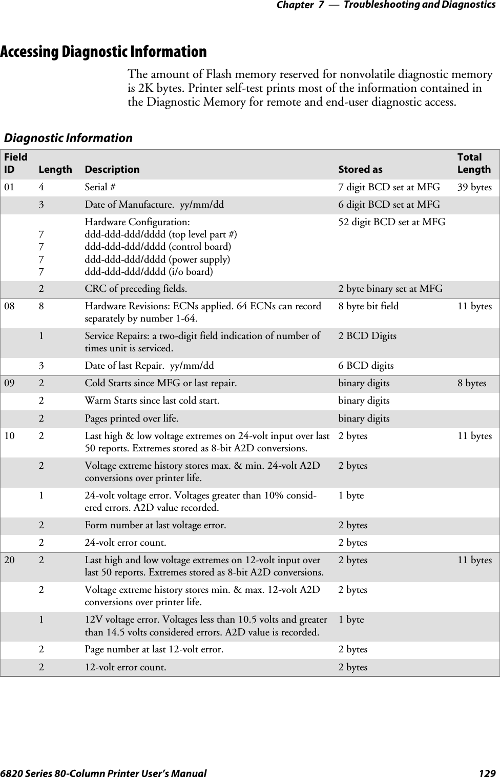 Troubleshooting and Diagnostics—Chapter 71296820 Series 80-Column Printer User’s ManualAccessing Diagnostic InformationThe amount of Flash memory reserved for nonvolatile diagnostic memoryis 2K bytes. Printer self-test prints most of the information contained inthe Diagnostic Memory for remote and end-user diagnostic access.Diagnostic InformationFieldID Length Description Stored asTotalLength01 4 Serial # 7 digit BCD set at MFG 39 bytes3Date of Manufacture. yy/mm/dd 6 digit BCD set at MFG7777Hardware Configuration:ddd-ddd-ddd/dddd (top level part #)ddd-ddd-ddd/dddd (control board)ddd-ddd-ddd/dddd (power supply)ddd-ddd-ddd/dddd (i/o board)52digitBCDsetatMFG2CRC of preceding fields. 2 byte binary set at MFG08 8Hardware Revisions: ECNs applied. 64 ECNs can recordseparately by number 1-64.8 byte bit field 11 bytes1Service Repairs: a two-digit field indication of number oftimesunitisserviced.2 BCD Digits3 Date of last Repair. yy/mm/dd 6 BCD digits09 2 Cold Starts since MFG or last repair. binary digits 8 bytes2 Warm Starts since last cold start. binary digits2Pages printed over life. binary digits10 2Last high &amp; low voltage extremes on 24-volt input over last50 reports. Extremes stored as 8-bit A2D conversions.2 bytes 11 bytes2Voltage extreme history stores max. &amp; min. 24-volt A2Dconversions over printer life.2 bytes1 24-volt voltage error. Voltages greater than 10% consid-ered errors. A2D value recorded.1 byte2Form number at last voltage error. 2 bytes2 24-volt error count. 2 bytes20 2Last high and low voltage extremes on 12-volt input overlast 50 reports. Extremes stored as 8-bit A2D conversions.2 bytes 11 bytes2 Voltage extreme history stores min. &amp; max. 12-volt A2Dconversions over printer life.2 bytes112V voltage error. Voltages less than 10.5 volts and greaterthan 14.5 volts considered errors. A2D value is recorded.1 byte2 Page number at last 12-volt error. 2 bytes212-volt error count. 2 bytes