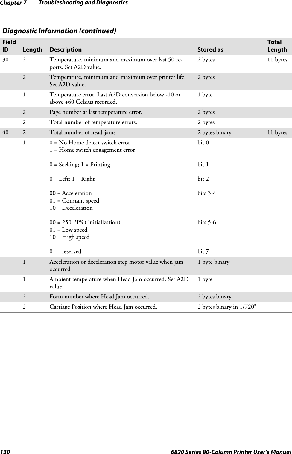 Troubleshooting and DiagnosticsChapter —7130 6820 Series 80-Column Printer User’s ManualDiagnostic Information (continued)TotalLengthStored asDescriptionLengthFieldID30 2 Temperature, minimum and maximum over last 50 re-ports. Set A2D value.2 bytes 11 bytes2Temperature, minimum and maximum over printer life.Set A2D value.2 bytes1 Temperature error. Last A2D conversion below -10 orabove +60 Celsius recorded.1 byte2Page number at last temperature error. 2 bytes2 Total number of temperature errors. 2 bytes40 2 Total number of head-jams 2 bytes binary 11 bytes1 0 = No Home detect switch error1 = Home switch engagement error0=Seeking;1=Printing0=Left;1=Right00=Acceleration01 = Constant speed10 = Deceleration00 = 250 PPS ( initialization)01=Lowspeed10=Highspeed0 reservedbit 0bit 1bit 2bits 3-4bits 5-6bit 71Accelerationordecelerationstepmotorvaluewhenjamoccurred1 byte binary1 Ambient temperature when Head Jam occurred. Set A2Dvalue.1 byte2Form number where Head Jam occurred. 2 bytes binary2Carriage Position where Head Jam occurred. 2 bytes binary in 1/720”