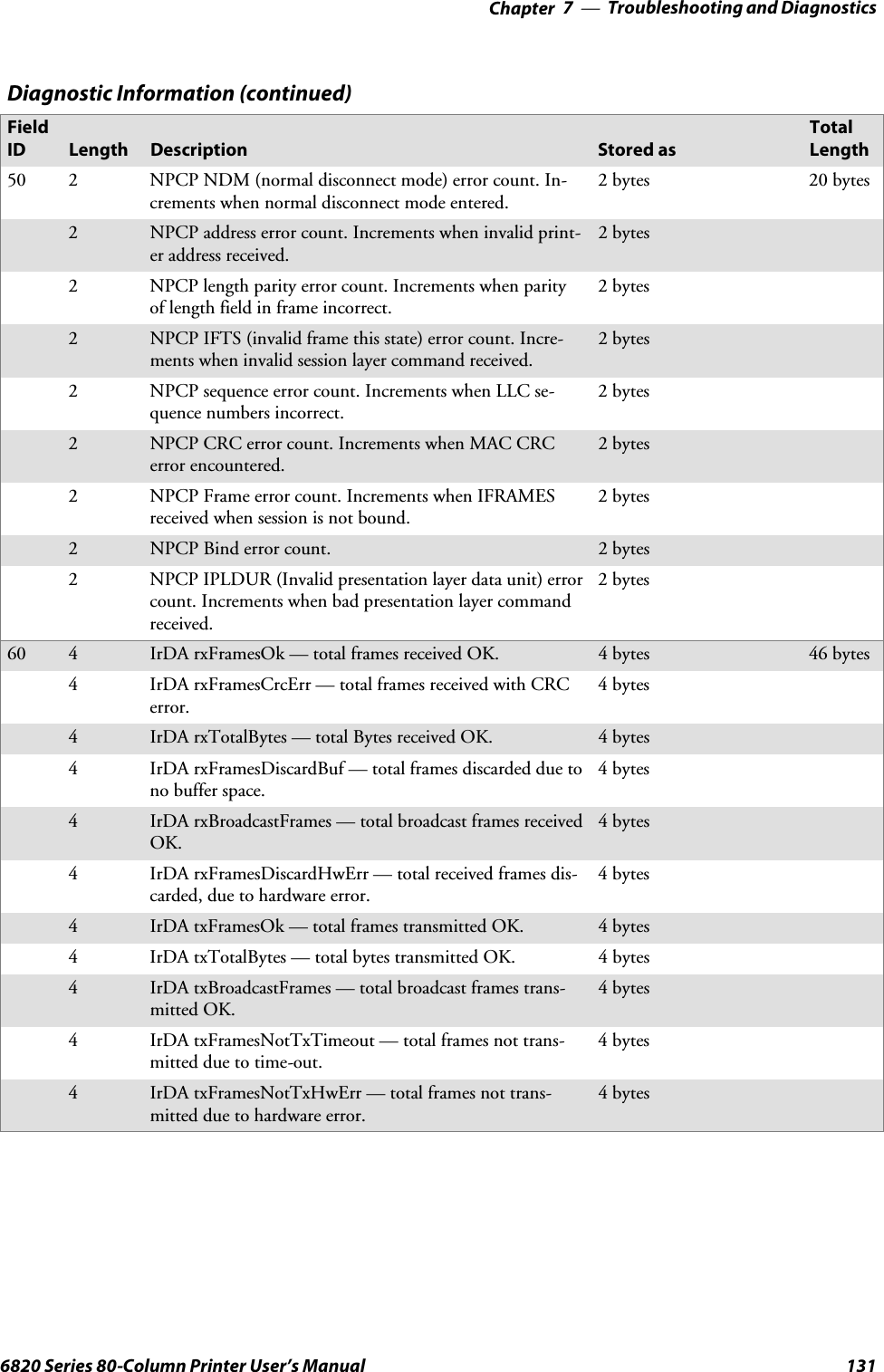 Troubleshooting and Diagnostics—Chapter 71316820 Series 80-Column Printer User’s ManualDiagnostic Information (continued)TotalLengthStored asDescriptionLengthFieldID50 2 NPCP NDM (normal disconnect mode) error count. In-crements when normal disconnect mode entered.2 bytes 20 bytes2NPCP address error count. Increments when invalid print-er address received.2 bytes2 NPCP length parity error count. Increments when parityof length field in frame incorrect.2 bytes2 NPCP IFTS (invalid frame this state) error count. Incre-ments when invalid session layer command received.2 bytes2 NPCP sequence error count. Increments when LLC se-quence numbers incorrect.2 bytes2NPCP CRC error count. Increments when MAC CRCerror encountered.2 bytes2 NPCP Frame error count. Increments when IFRAMESreceived when session is not bound.2 bytes2NPCP Bind error count. 2 bytes2 NPCP IPLDUR (Invalid presentation layer data unit) errorcount. Increments when bad presentation layer commandreceived.2 bytes60 4IrDA rxFramesOk — total frames received OK. 4 bytes 46 bytes4 IrDA rxFramesCrcErr — total frames received with CRCerror.4 bytes4IrDA rxTotalBytes — total Bytes received OK. 4 bytes4 IrDA rxFramesDiscardBuf — total frames discarded due tono buffer space.4 bytes4IrDA rxBroadcastFrames — total broadcast frames receivedOK.4 bytes4 IrDA rxFramesDiscardHwErr — total received frames dis-carded, due to hardware error.4 bytes4IrDA txFramesOk — total frames transmitted OK. 4 bytes4 IrDA txTotalBytes — total bytes transmitted OK. 4 bytes4IrDA txBroadcastFrames — total broadcast frames trans-mitted OK.4 bytes4 IrDA txFramesNotTxTimeout — total frames not trans-mitted due to time-out.4 bytes4IrDA txFramesNotTxHwErr — total frames not trans-mitted due to hardware error.4 bytes