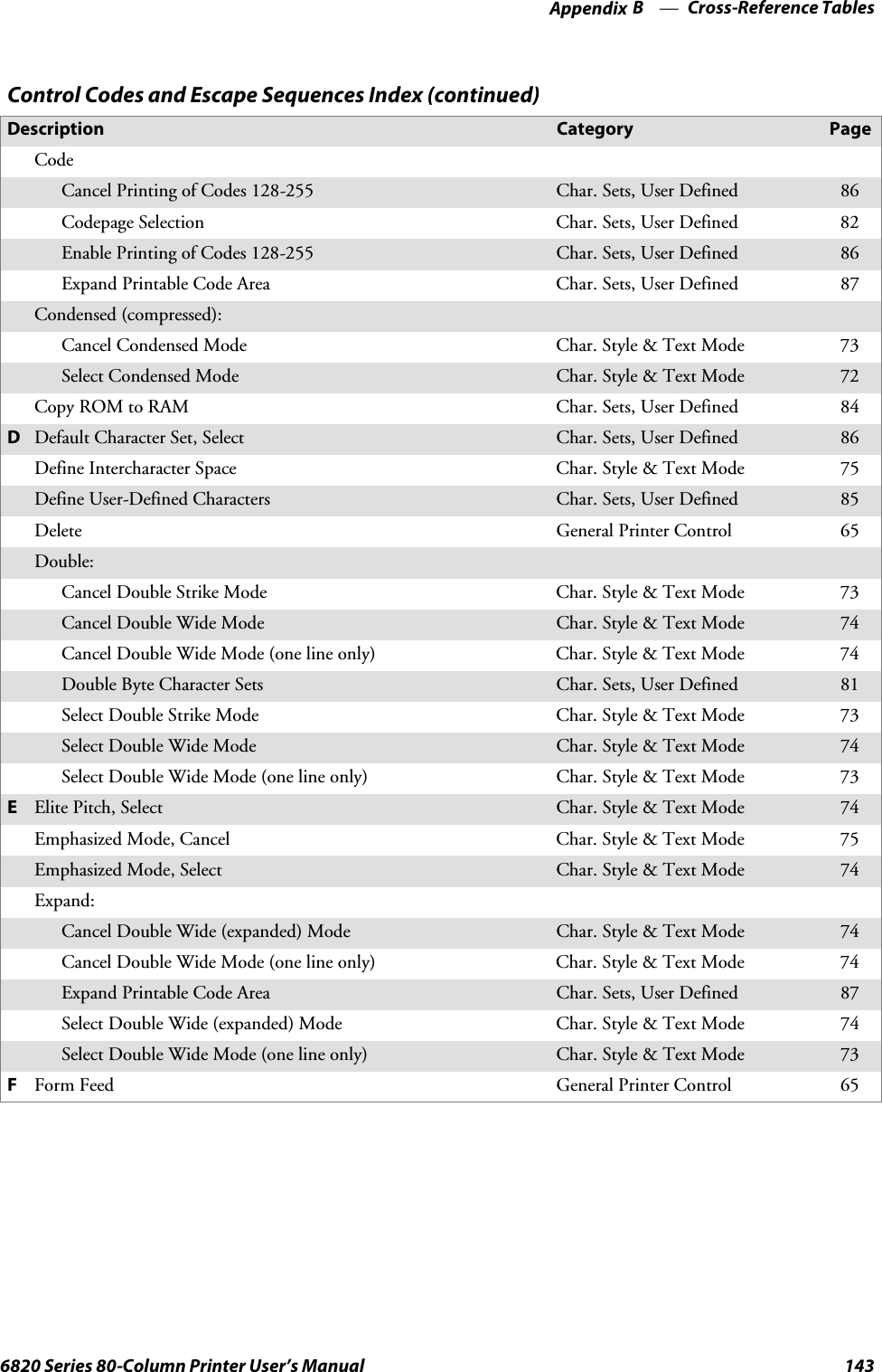 Cross-Reference TablesAppendix —B1436820 Series 80-Column Printer User’s ManualControl Codes and Escape Sequences Index (continued)PageCategoryDescriptionCodeCancel Printing of Codes 128-255 Char. Sets, User Defined 86Codepage Selection Char. Sets, User Defined 82Enable Printing of Codes 128-255 Char. Sets, User Defined 86Expand Printable Code Area Char. Sets, User Defined 87Condensed (compressed):Cancel Condensed Mode Char. Style &amp; Text Mode 73Select Condensed Mode Char. Style &amp; Text Mode 72Copy ROM to RAM Char. Sets, User Defined 84DDefault Character Set, Select Char. Sets, User Defined 86Define Intercharacter Space Char. Style &amp; Text Mode 75Define User-Defined Characters Char. Sets, User Defined 85Delete General Printer Control 65Double:Cancel Double Strike Mode Char. Style &amp; Text Mode 73Cancel Double Wide Mode Char. Style &amp; Text Mode 74Cancel Double Wide Mode (one line only) Char. Style &amp; Text Mode 74Double Byte Character Sets Char. Sets, User Defined 81Select Double Strike Mode Char. Style &amp; Text Mode 73SelectDoubleWideMode Char. Style &amp; Text Mode 74SelectDoubleWideMode(onelineonly) Char.Style&amp;TextMode 73EElite Pitch, Select Char. Style &amp; Text Mode 74Emphasized Mode, Cancel Char. Style &amp; Text Mode 75Emphasized Mode, Select Char. Style &amp; Text Mode 74Expand:Cancel Double Wide (expanded) Mode Char. Style &amp; Text Mode 74Cancel Double Wide Mode (one line only) Char. Style &amp; Text Mode 74Expand Printable Code Area Char. Sets, User Defined 87Select Double Wide (expanded) Mode Char. Style &amp; Text Mode 74SelectDoubleWideMode(onelineonly) Char. Style &amp; Text Mode 73FForm Feed General Printer Control 65