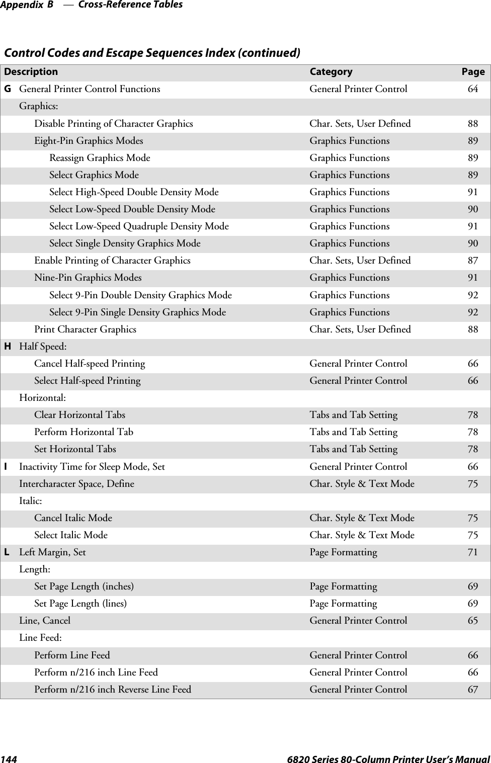 Cross-Reference TablesAppendix —B144 6820 Series 80-Column Printer User’s ManualControl Codes and Escape Sequences Index (continued)PageCategoryDescriptionGGeneral Printer Control Functions General Printer Control 64Graphics:Disable Printing of Character Graphics Char. Sets, User Defined 88Eight-Pin Graphics Modes Graphics Functions 89Reassign Graphics Mode Graphics Functions 89Select Graphics Mode Graphics Functions 89Select High-Speed Double Density Mode Graphics Functions 91Select Low-Speed Double Density Mode Graphics Functions 90Select Low-Speed Quadruple Density Mode Graphics Functions 91Select Single Density Graphics Mode Graphics Functions 90Enable Printing of Character Graphics Char. Sets, User Defined 87Nine-Pin Graphics Modes Graphics Functions 91Select 9-Pin Double Density Graphics Mode Graphics Functions 92Select 9-Pin Single Density Graphics Mode Graphics Functions 92Print Character Graphics Char. Sets, User Defined 88HHalf Speed:Cancel Half-speed Printing General Printer Control 66Select Half-speed Printing General Printer Control 66Horizontal:Clear Horizontal Tabs Tabs and Tab Setting 78Perform Horizontal Tab Tabs and Tab Setting 78Set Horizontal Tabs Tabs and Tab Setting 78IInactivity Time for Sleep Mode, Set General Printer Control 66Intercharacter Space, Define Char. Style &amp; Text Mode 75Italic:Cancel Italic Mode Char. Style &amp; Text Mode 75Select Italic Mode Char. Style &amp; Text Mode 75LLeft Margin, Set Page Formatting 71Length:Set Page Length (inches) Page Formatting 69Set Page Length (lines) Page Formatting 69Line, Cancel General Printer Control 65Line Feed:Perform Line Feed General Printer Control 66Perform n/216 inch Line Feed General Printer Control 66Perform n/216 inch Reverse Line Feed General Printer Control 67