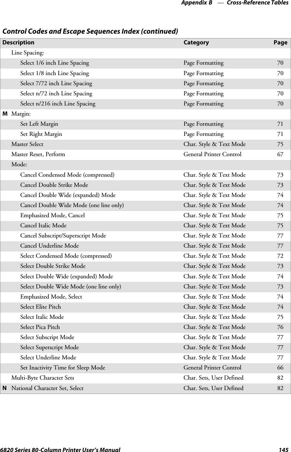 Cross-Reference TablesAppendix —B1456820 Series 80-Column Printer User’s ManualControl Codes and Escape Sequences Index (continued)PageCategoryDescriptionLine Spacing:Select 1/6 inch Line Spacing Page Formatting 70Select 1/8 inch Line Spacing Page Formatting 70Select 7/72 inch Line Spacing Page Formatting 70Select n/72 inch Line Spacing Page Formatting 70Select n/216 inch Line Spacing Page Formatting 70MMargin:Set Left Margin Page Formatting 71Set Right Margin Page Formatting 71Master Select Char. Style &amp; Text Mode 75Master Reset, Perform General Printer Control 67Mode:Cancel Condensed Mode (compressed) Char. Style &amp; Text Mode 73Cancel Double Strike Mode Char. Style &amp; Text Mode 73Cancel Double Wide (expanded) Mode Char. Style &amp; Text Mode 74CancelDoubleWideMode(onelineonly) Char. Style &amp; Text Mode 74Emphasized Mode, Cancel Char. Style &amp; Text Mode 75Cancel Italic Mode Char. Style &amp; Text Mode 75Cancel Subscript/Superscript Mode Char. Style &amp; Text Mode 77Cancel Underline Mode Char. Style &amp; Text Mode 77Select Condensed Mode (compressed) Char. Style &amp; Text Mode 72Select Double Strike Mode Char. Style &amp; Text Mode 73Select Double Wide (expanded) Mode Char. Style &amp; Text Mode 74SelectDoubleWideMode(onelineonly) Char. Style &amp; Text Mode 73Emphasized Mode, Select Char. Style &amp; Text Mode 74Select Elite Pitch Char. Style &amp; Text Mode 74Select Italic Mode Char. Style &amp; Text Mode 75Select Pica Pitch Char. Style &amp; Text Mode 76Select Subscript Mode Char. Style &amp; Text Mode 77Select Superscript Mode Char. Style &amp; Text Mode 77Select Underline Mode Char. Style &amp; Text Mode 77Set Inactivity Time for Sleep Mode General Printer Control 66Multi-Byte Character Sets Char. Sets, User Defined 82NNational Character Set, Select Char. Sets, User Defined 82