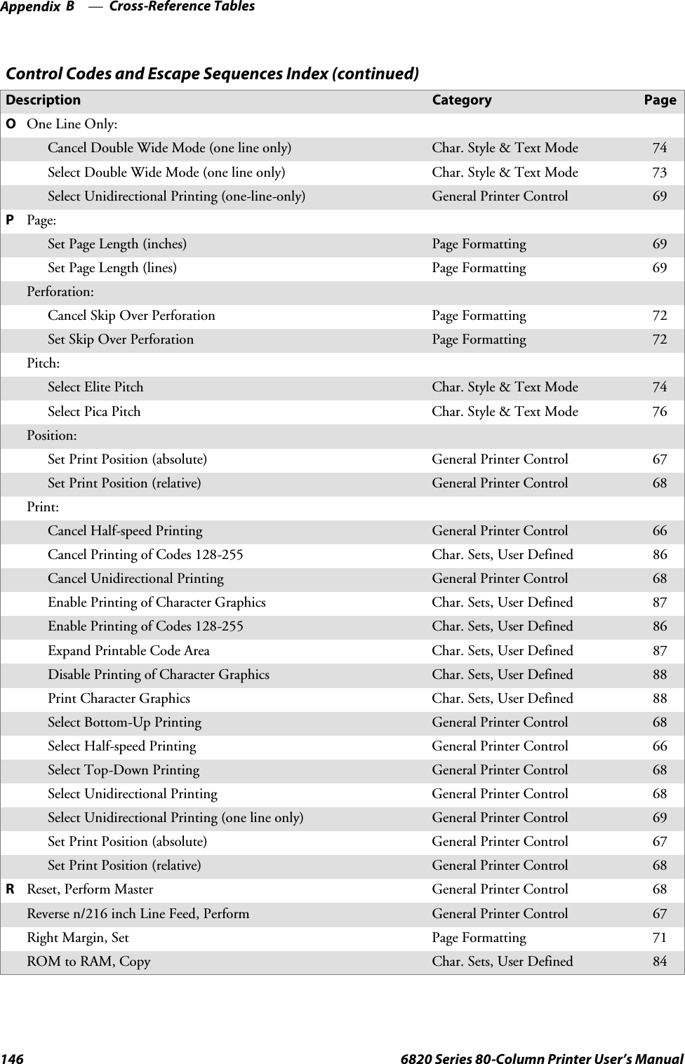 Cross-Reference TablesAppendix —B146 6820 Series 80-Column Printer User’s ManualControl Codes and Escape Sequences Index (continued)PageCategoryDescriptionOOne Line Only:CancelDoubleWideMode(onelineonly) Char. Style &amp; Text Mode 74SelectDoubleWideMode(onelineonly) Char.Style&amp;TextMode 73Select Unidirectional Printing (one-line-only) General Printer Control 69PPage:Set Page Length (inches) Page Formatting 69Set Page Length (lines) Page Formatting 69Perforation:Cancel Skip Over Perforation Page Formatting 72Set Skip Over Perforation Page Formatting 72Pitch:Select Elite Pitch Char. Style &amp; Text Mode 74Select Pica Pitch Char. Style &amp; Text Mode 76Position:Set Print Position (absolute) General Printer Control 67Set Print Position (relative) General Printer Control 68Print:Cancel Half-speed Printing General Printer Control 66Cancel Printing of Codes 128-255 Char. Sets, User Defined 86Cancel Unidirectional Printing General Printer Control 68Enable Printing of Character Graphics Char. Sets, User Defined 87Enable Printing of Codes 128-255 Char. Sets, User Defined 86Expand Printable Code Area Char. Sets, User Defined 87Disable Printing of Character Graphics Char. Sets, User Defined 88Print Character Graphics Char. Sets, User Defined 88Select Bottom-Up Printing General Printer Control 68Select Half-speed Printing General Printer Control 66Select Top-Down Printing General Printer Control 68Select Unidirectional Printing General Printer Control 68Select Unidirectional Printing (one line only) General Printer Control 69Set Print Position (absolute) General Printer Control 67Set Print Position (relative) General Printer Control 68RReset, Perform Master General Printer Control 68Reverse n/216 inch Line Feed, Perform General Printer Control 67Right Margin, Set Page Formatting 71ROM to RAM, Copy Char. Sets, User Defined 84