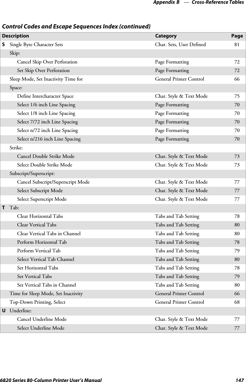 Cross-Reference TablesAppendix —B1476820 Series 80-Column Printer User’s ManualControl Codes and Escape Sequences Index (continued)PageCategoryDescriptionSSingle Byte Character Sets Char. Sets, User Defined 81Skip:Cancel Skip Over Perforation Page Formatting 72Set Skip Over Perforation Page Formatting 72Sleep Mode, Set Inactivity Time for General Printer Control 66Space:Define Intercharacter Space Char. Style &amp; Text Mode 75Select 1/6 inch Line Spacing Page Formatting 70Select 1/8 inch Line Spacing Page Formatting 70Select 7/72 inch Line Spacing Page Formatting 70Select n/72 inch Line Spacing Page Formatting 70Select n/216 inch Line Spacing Page Formatting 70Strike:Cancel Double Strike Mode Char. Style &amp; Text Mode 73Select Double Strike Mode Char. Style &amp; Text Mode 73Subscript/Superscript:Cancel Subscript/Superscript Mode Char. Style &amp; Text Mode 77Select Subscript Mode Char. Style &amp; Text Mode 77Select Superscript Mode Char. Style &amp; Text Mode 77TTab:Clear Horizontal Tabs Tabs and Tab Setting 78Clear Vertical Tabs Tabs and Tab Setting 80Clear Vertical Tabs in Channel Tabs and Tab Setting 80Perform Horizontal Tab Tabs and Tab Setting 78Perform Vertical Tab Tabs and Tab Setting 79Select Vertical Tab Channel Tabs and Tab Setting 80Set Horizontal Tabs Tabs and Tab Setting 78SetVerticalTabs Tabs and Tab Setting 79Set Vertical Tabs in Channel Tabs and Tab Setting 80Time for Sleep Mode, Set Inactivity General Printer Control 66Top-Down Printing, Select General Printer Control 68UUnderline:Cancel Underline Mode Char. Style &amp; Text Mode 77Select Underline Mode Char. Style &amp; Text Mode 77