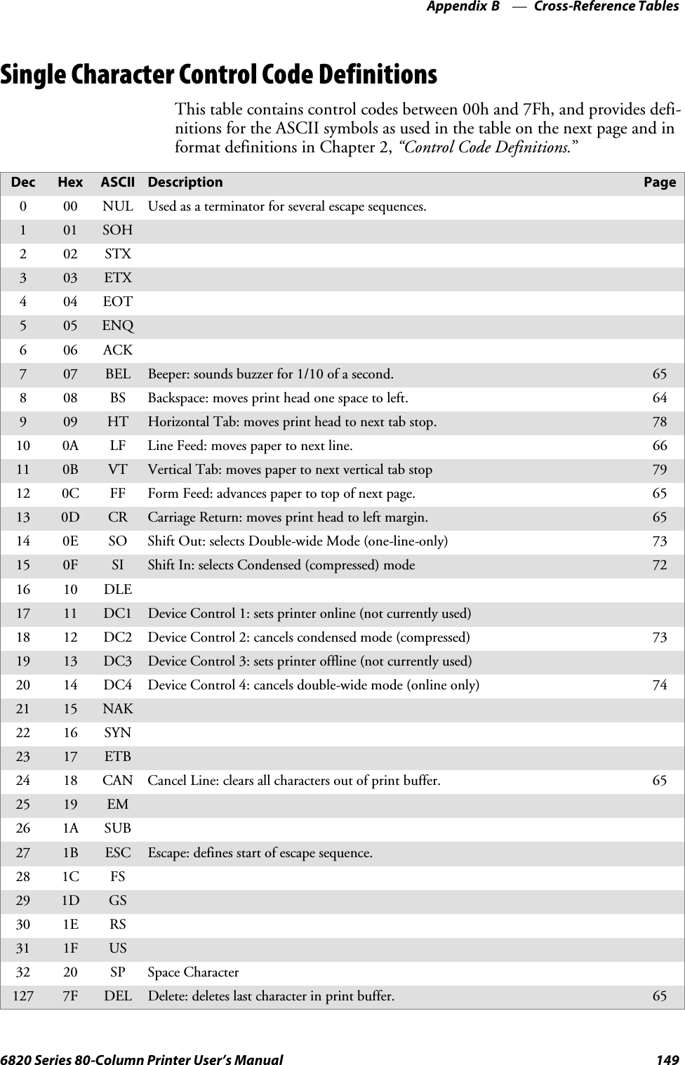 Cross-Reference TablesAppendix —B1496820 Series 80-Column Printer User’s ManualSingle Character Control Code DefinitionsThis table contains control codes between 00h and 7Fh, and provides defi-nitions for the ASCII symbols as used in the table on the next page and informat definitions in Chapter 2, “Control Code Definitions.”Dec Hex ASCII Description Page000 NUL Used as a terminator for several escape sequences.101 SOH202 STX303 ETX404 EOT505 ENQ606 ACK707 BEL Beeper: sounds buzzer for 1/10 of a second. 65808 BS Backspace: moves print head one space to left. 64909 HT Horizontal Tab: moves print head to next tab stop. 7810 0A LF Line Feed: moves paper to next line. 6611 0B VT Vertical Tab: moves paper to next vertical tab stop 7912 0C FF Form Feed: advances paper to top of next page. 6513 0D CR Carriage Return: moves print head to left margin. 6514 0E SO Shift Out: selects Double-wide Mode (one-line-only) 7315 0F SI Shift In: selects Condensed (compressed) mode 7216 10 DLE17 11 DC1 Device Control 1: sets printer online (not currently used)18 12 DC2 Device Control 2: cancels condensed mode (compressed) 7319 13 DC3 Device Control 3: sets printer offline (not currently used)20 14 DC4 Device Control 4: cancels double-wide mode (online only) 7421 15 NAK22 16 SYN23 17 ETB24 18 CAN Cancel Line: clears all characters out of print buffer. 6525 19 EM26 1A SUB27 1B ESC Escape: defines start of escape sequence.28 1C FS29 1D GS30 1E RS31 1F US32 20 SP Space Character127 7F DEL Delete: deletes last character in print buffer. 65