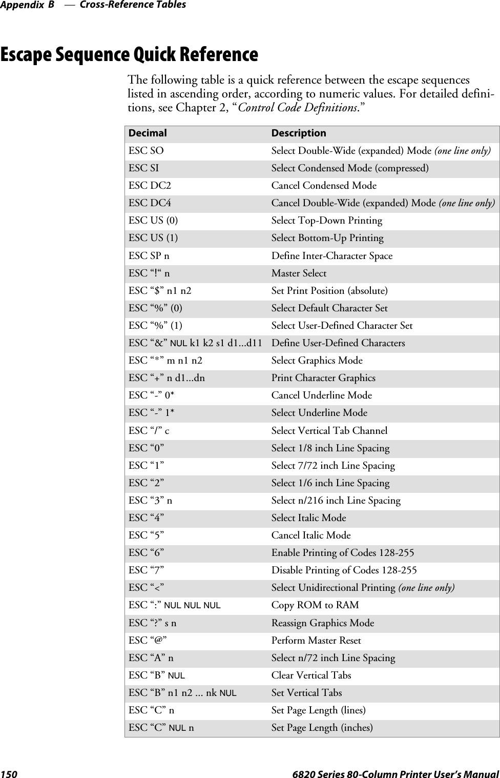 Cross-Reference TablesAppendix —B150 6820 Series 80-Column Printer User’s ManualEscape Sequence Quick ReferenceThe following table is a quick reference between the escape sequenceslisted in ascending order, according to numeric values. For detailed defini-tions, see Chapter 2, “Control Code Definitions.”Decimal DescriptionESC SO Select Double-Wide (expanded) Mode (one line only)ESC SI Select Condensed Mode (compressed)ESC DC2 Cancel Condensed ModeESC DC4 Cancel Double-Wide (expanded) Mode (one line only)ESC US (0) Select Top-Down PrintingESC US (1) Select Bottom-Up PrintingESC SP n Define Inter-Character SpaceESC “!“n Master SelectESC “$” n1 n2 Set Print Position (absolute)ESC “%” (0) Select Default Character SetESC “%” (1) Select User-Defined Character SetESC “&amp;”NULk1 k2 s1 d1...d11 Define User-Defined CharactersESC “*” m n1 n2 Select Graphics ModeESC “+” n d1...dn Print Character GraphicsESC “-” 0* Cancel Underline ModeESC “-” 1* Select Underline ModeESC “/” c Select Vertical Tab ChannelESC “0” Select 1/8 inch Line SpacingESC “1” Select 7/72 inch Line SpacingESC “2” Select 1/6 inch Line SpacingESC “3” n Select n/216 inch Line SpacingESC “4” Select Italic ModeESC “5” Cancel Italic ModeESC “6” Enable Printing of Codes 128-255ESC “7” Disable Printing of Codes 128-255ESC “&lt;” Select Unidirectional Printing (one line only)ESC “:”NUL NUL NULCopy ROM to RAMESC “?” s n Reassign Graphics ModeESC “@” Perform Master ResetESC “A” n Select n/72 inch Line SpacingESC “B”NULClear Vertical TabsESC “B” n1 n2 ... nkNULSetVerticalTabsESC “C” n Set Page Length (lines)ESC “C”NULnSet Page Length (inches)