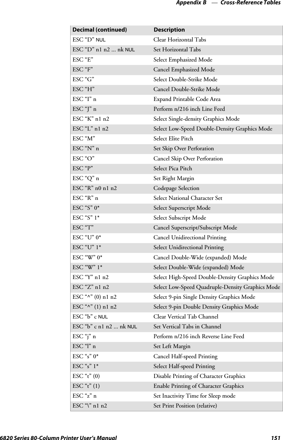 Cross-Reference TablesAppendix —B1516820 Series 80-Column Printer User’s ManualDescriptionDecimal (continued)ESC “D”NULClear Horizontal TabsESC “D” n1 n2 ... nkNULSet Horizontal TabsESC “E” Select Emphasized ModeESC “F” Cancel Emphasized ModeESC “G” Select Double-Strike ModeESC “H” Cancel Double-Strike ModeESC “I” n Expand Printable Code AreaESC “J” n Perform n/216 inch Line FeedESC “K” n1 n2 Select Single-density Graphics ModeESC “L” n1 n2 Select Low-Speed Double-Density Graphics ModeESC “M” Select Elite PitchESC “N” n Set Skip Over PerforationESC “O” Cancel Skip Over PerforationESC “P” Select Pica PitchESC “Q” n Set Right MarginESC “R” n0 n1 n2 Codepage SelectionESC “R” n Select National Character SetESC “S” 0* Select Superscript ModeESC “S” 1* Select Subscript ModeESC “T” Cancel Superscript/Subscript ModeESC “U” 0* Cancel Unidirectional PrintingESC “U” 1* Select Unidirectional PrintingESC “W” 0* Cancel Double-Wide (expanded) ModeESC “W” 1* Select Double-Wide (expanded) ModeESC “Y” n1 n2 Select High-Speed Double-Density Graphics ModeESC “Z” n1 n2 Select Low-Speed Quadruple-Density Graphics ModeESC “^” (0) n1 n2 Select 9-pin Single Density Graphics ModeESC “^” (1) n1 n2 Select 9-pin Double Density Graphics ModeESC “b” cNULClear Vertical Tab ChannelESC “b” c n1 n2 ... nkNULSetVerticalTabsinChannelESC “j” n Perform n/216 inch Reverse Line FeedESC “l” n Set Left MarginESC “s” 0* Cancel Half-speed PrintingESC “s” 1* Select Half-speed PrintingESC “t” (0) Disable Printing of Character GraphicsESC “t” (1) Enable Printing of Character GraphicsESC “z” n Set Inactivity Time for Sleep modeESC “\” n1 n2 Set Print Position (relative)