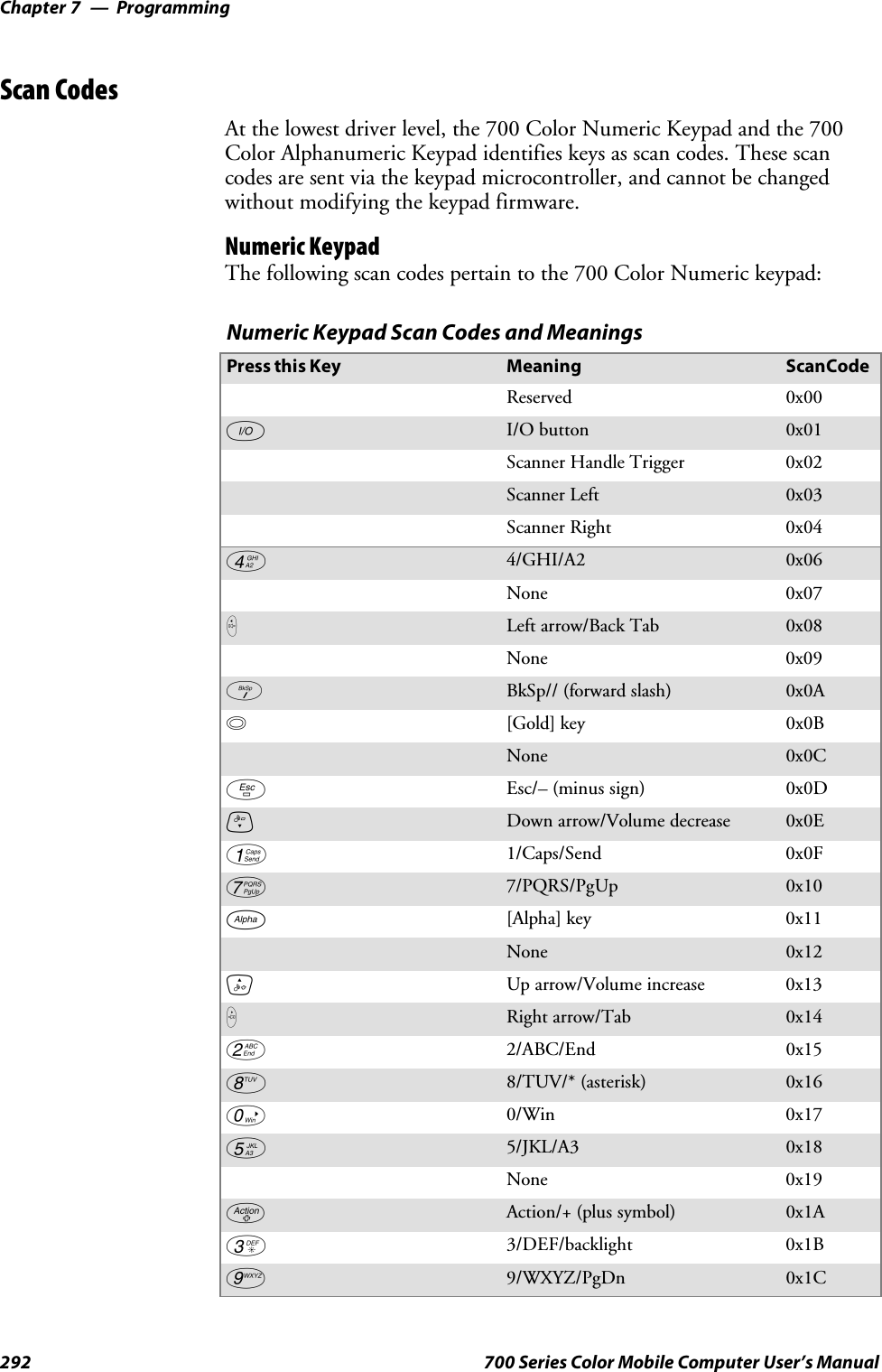 ProgrammingChapter —7292 700 Series Color Mobile Computer User’s ManualScan CodesAt the lowest driver level, the 700 Color Numeric Keypad and the 700ColorAlphanumericKeypadidentifieskeysasscancodes.Thesescancodes are sent via the keypad microcontroller, and cannot be changedwithout modifying the keypad firmware.Numeric KeypadThe following scan codes pertain to the 700 Color Numeric keypad:Numeric Keypad Scan Codes and MeaningsPressthisKey Meaning ScanCodeReserved 0x00II/O button 0x01Scanner Handle Trigger 0x02Scanner Left 0x03Scanner Right 0x0444/GHI/A2 0x06None 0x07LLeft arrow/Back Tab 0x08None 0x09KBkSp// (forward slash) 0x0Ab[Gold] key 0x0BNone 0x0CEEsc/– (minus sign) 0x0DDDown arrow/Volume decrease 0x0E11/Caps/Send 0x0F77/PQRS/PgUp 0x10F[Alpha] key 0x11None 0x12UUp arrow/Volume increase 0x13RRight arrow/Tab 0x1422/ABC/End 0x1588/TUV/* (asterisk) 0x1600/Win 0x1755/JKL/A3 0x18None 0x19AAction/+ (plus symbol) 0x1A33/DEF/backlight 0x1B99/WXYZ/PgDn 0x1C