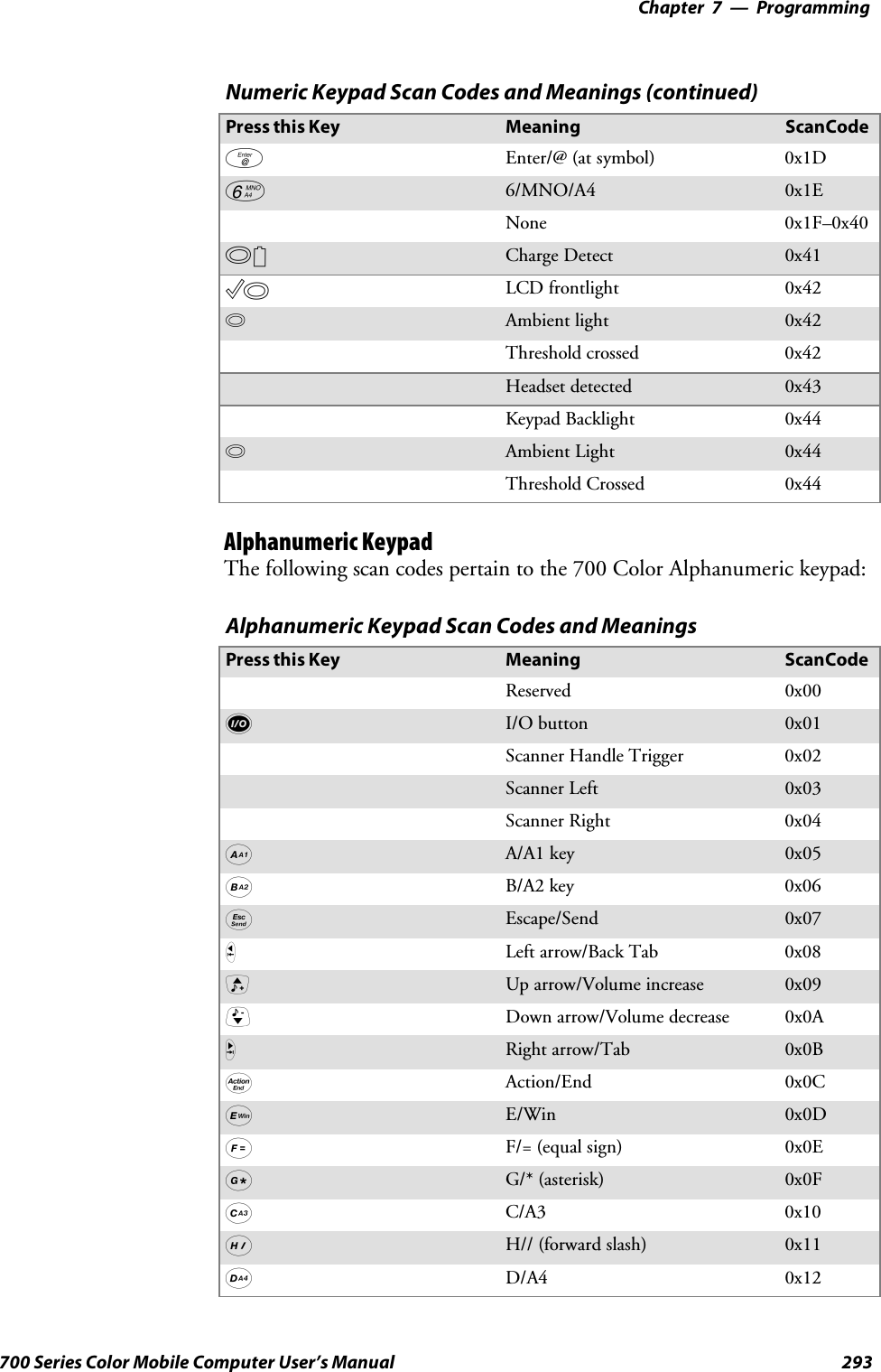 Programming—Chapter 7293700 Series Color Mobile Computer User’s ManualNumeric Keypad Scan Codes and Meanings (continued)ScanCodeMeaningPressthisKeyeEnter/@ (at symbol) 0x1D66/MNO/A4 0x1ENone 0x1F–0x40BCharge Detect 0x41CLCD frontlight 0x42bAmbient light 0x42Threshold crossed 0x42Headset detected 0x43Keypad Backlight 0x44bAmbient Light 0x44Threshold Crossed 0x44Alphanumeric KeypadThe following scan codes pertain to the 700 Color Alphanumeric keypad:Alphanumeric Keypad Scan Codes and MeaningsPressthisKey Meaning ScanCodeReserved 0x00iI/O button 0x01Scanner Handle Trigger 0x02Scanner Left 0x03Scanner Right 0x04AA/A1 key 0x05BB/A2 key 0x06eEscape/Send 0x07jLeft arrow/Back Tab 0x08kUp arrow/Volume increase 0x09mDown arrow/Volume decrease 0x0AlRight arrow/Tab 0x0BaAction/End 0x0CEE/Win 0x0DFF/= (equal sign) 0x0EGG/* (asterisk) 0x0FCC/A3 0x10HH// (forward slash) 0x11DD/A4 0x12