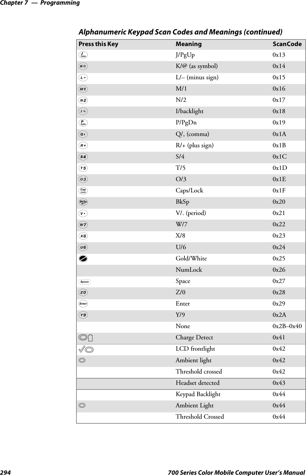 ProgrammingChapter —7294 700 Series Color Mobile Computer User’s ManualAlphanumeric Keypad Scan Codes and Meanings (continued)ScanCodeMeaningPressthisKeyJJ/PgUp 0x13KK/@ (as symbol) 0x14LL/– (minus sign) 0x15MM/1 0x16NN/2 0x17II/backlight 0x18PP/PgDn 0x19QQ/, (comma) 0x1ARR/+ (plus sign) 0x1BSS/4 0x1CTT/5 0x1DOO/3 0x1EgCaps/Lock 0x1FhBkSp 0x20VV/. (period) 0x21WW/7 0x22XX/8 0x23UU/6 0x24cGold/White 0x25NumLock 0x26bSpace 0x27ZZ/0 0x28fEnter 0x29YY/9 0x2ANone 0x2B–0x40BCharge Detect 0x41CLCD frontlight 0x42bAmbient light 0x42Threshold crossed 0x42Headset detected 0x43Keypad Backlight 0x44bAmbient Light 0x44Threshold Crossed 0x44