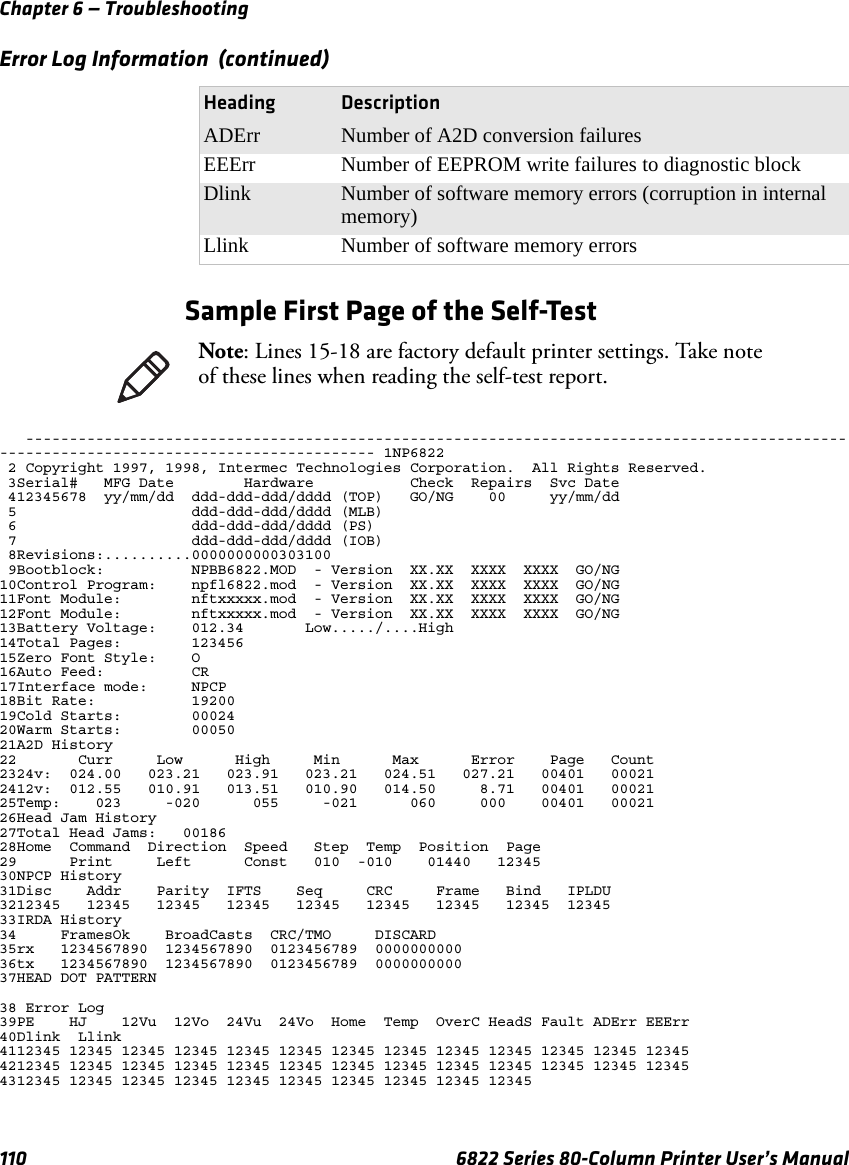 Chapter 6 — Troubleshooting110 6822 Series 80-Column Printer User’s ManualSample First Page of the Self-Test   ----------------------------------------------------------------------------------------------------------------------------------------- 1NP6822 2 Copyright 1997, 1998, Intermec Technologies Corporation.  All Rights Reserved. 3Serial#   MFG Date        Hardware           Check  Repairs  Svc Date 412345678  yy/mm/dd  ddd-ddd-ddd/dddd (TOP)   GO/NG    00     yy/mm/dd 5                    ddd-ddd-ddd/dddd (MLB) 6                    ddd-ddd-ddd/dddd (PS) 7                    ddd-ddd-ddd/dddd (IOB) 8Revisions:..........0000000000303100 9Bootblock:          NPBB6822.MOD  - Version  XX.XX  XXXX  XXXX  GO/NG10Control Program:    npfl6822.mod  - Version  XX.XX  XXXX  XXXX  GO/NG11Font Module:        nftxxxxx.mod  - Version  XX.XX  XXXX  XXXX  GO/NG12Font Module:        nftxxxxx.mod  - Version  XX.XX  XXXX  XXXX  GO/NG13Battery Voltage:    012.34       Low...../....High14Total Pages:        12345615Zero Font Style:    O16Auto Feed:          CR17Interface mode:     NPCP18Bit Rate:           1920019Cold Starts:        0002420Warm Starts:        0005021A2D History22       Curr     Low      High     Min      Max      Error    Page   Count2324v:  024.00   023.21   023.91   023.21   024.51   027.21   00401   000212412v:  012.55   010.91   013.51   010.90   014.50     8.71   00401   0002125Temp:    023     -020      055     -021      060     000    00401   0002126Head Jam History27Total Head Jams:   0018628Home  Command  Direction  Speed   Step  Temp  Position  Page29      Print     Left      Const   010  -010    01440   1234530NPCP History31Disc    Addr    Parity  IFTS    Seq     CRC     Frame   Bind   IPLDU3212345   12345   12345   12345   12345   12345   12345   12345  1234533IRDA History34     FramesOk    BroadCasts  CRC/TMO     DISCARD35rx   1234567890  1234567890  0123456789  000000000036tx   1234567890  1234567890  0123456789  000000000037HEAD DOT PATTERN38 Error Log39PE    HJ    12Vu  12Vo  24Vu  24Vo  Home  Temp  OverC HeadS Fault ADErr EEErr40Dlink  Llink4112345 12345 12345 12345 12345 12345 12345 12345 12345 12345 12345 12345 123454212345 12345 12345 12345 12345 12345 12345 12345 12345 12345 12345 12345 123454312345 12345 12345 12345 12345 12345 12345 12345 12345 12345ADErr Number of A2D conversion failuresEEErr Number of EEPROM write failures to diagnostic blockDlink Number of software memory errors (corruption in internal memory)Llink Number of software memory errorsError Log Information  (continued)Heading DescriptionNote: Lines 15-18 are factory default printer settings. Take note of these lines when reading the self-test report.