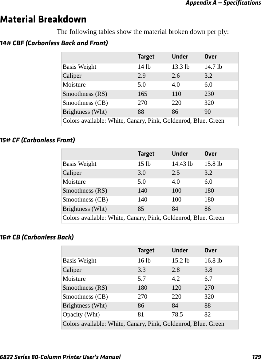 Appendix A — Specifications6822 Series 80-Column Printer User’s Manual 129Material BreakdownThe following tables show the material broken down per ply:14# CBF (Carbonless Back and Front) Target Under OverBasis Weight 14 lb 13.3 lb 14.7 lbCaliper 2.9 2.6 3.2Moisture 5.0 4.0 6.0Smoothness (RS) 165 110 230Smoothness (CB) 270 220 320Brightness (Wht) 88 86 90Colors available: White, Canary, Pink, Goldenrod, Blue, Green15# CF (Carbonless Front) Target Under OverBasis Weight 15 lb 14.43 lb 15.8 lbCaliper 3.0 2.5 3.2Moisture 5.0 4.0 6.0Smoothness (RS) 140 100 180Smoothness (CB) 140 100 180Brightness (Wht) 85 84 86Colors available: White, Canary, Pink, Goldenrod, Blue, Green16# CB (Carbonless Back)Target Under OverBasis Weight 16 lb 15.2 lb 16.8 lbCaliper 3.3 2.8 3.8Moisture 5.7 4.2 6.7Smoothness (RS) 180 120 270Smoothness (CB) 270 220 320Brightness (Wht) 86 84 88Opacity (Wht) 81 78.5 82Colors available: White, Canary, Pink, Goldenrod, Blue, Green