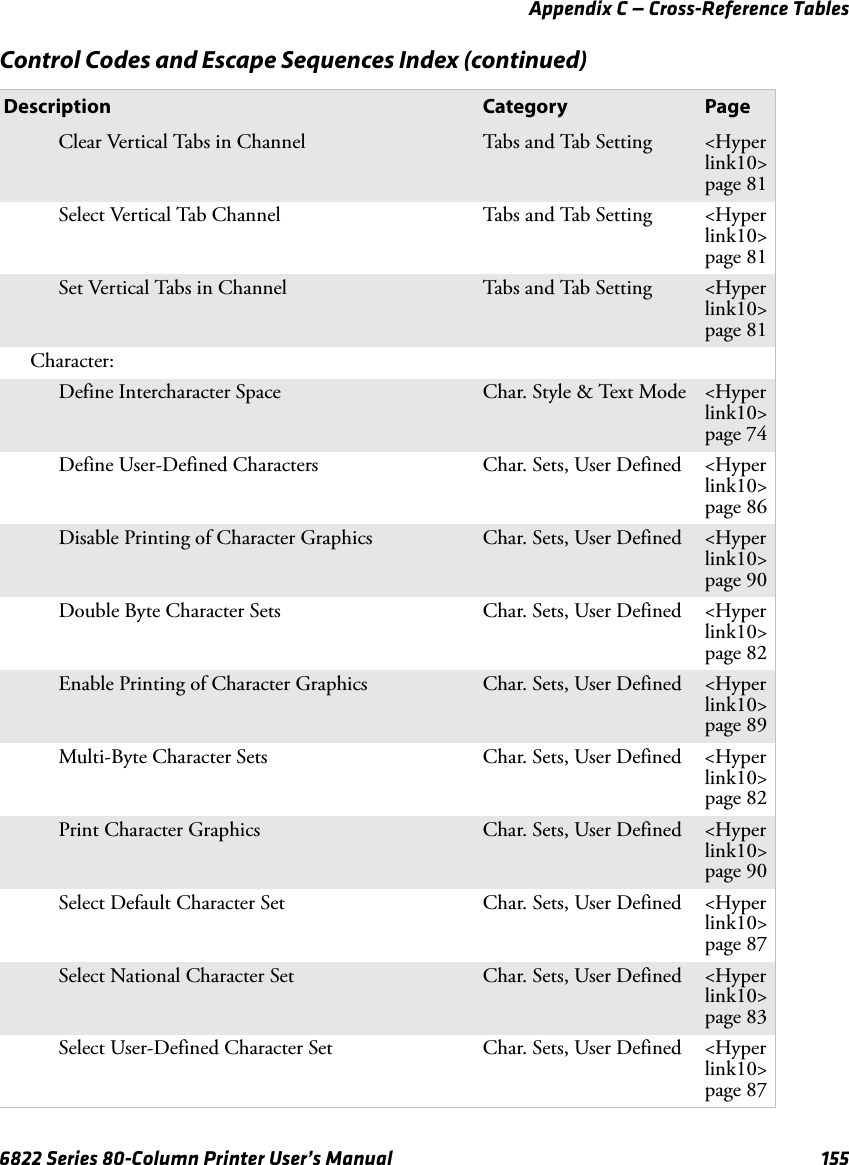 Appendix C — Cross-Reference Tables6822 Series 80-Column Printer User’s Manual 155Clear Vertical Tabs in Channel Tabs and Tab Setting &lt;Hyperlink10&gt;page 81Select Vertical Tab Channel Tabs and Tab Setting &lt;Hyperlink10&gt;page 81Set Vertical Tabs in Channel Tabs and Tab Setting &lt;Hyperlink10&gt;page 81Character:Define Intercharacter Space Char. Style &amp; Text Mode &lt;Hyperlink10&gt;page 74Define User-Defined Characters Char. Sets, User Defined &lt;Hyperlink10&gt;page 86Disable Printing of Character Graphics Char. Sets, User Defined &lt;Hyperlink10&gt;page 90Double Byte Character Sets Char. Sets, User Defined &lt;Hyperlink10&gt;page 82Enable Printing of Character Graphics Char. Sets, User Defined &lt;Hyperlink10&gt;page 89Multi-Byte Character Sets Char. Sets, User Defined &lt;Hyperlink10&gt;page 82Print Character Graphics Char. Sets, User Defined &lt;Hyperlink10&gt;page 90Select Default Character Set Char. Sets, User Defined &lt;Hyperlink10&gt;page 87Select National Character Set Char. Sets, User Defined &lt;Hyperlink10&gt;page 83Select User-Defined Character Set Char. Sets, User Defined &lt;Hyperlink10&gt;page 87Control Codes and Escape Sequences Index (continued)Description Category Page