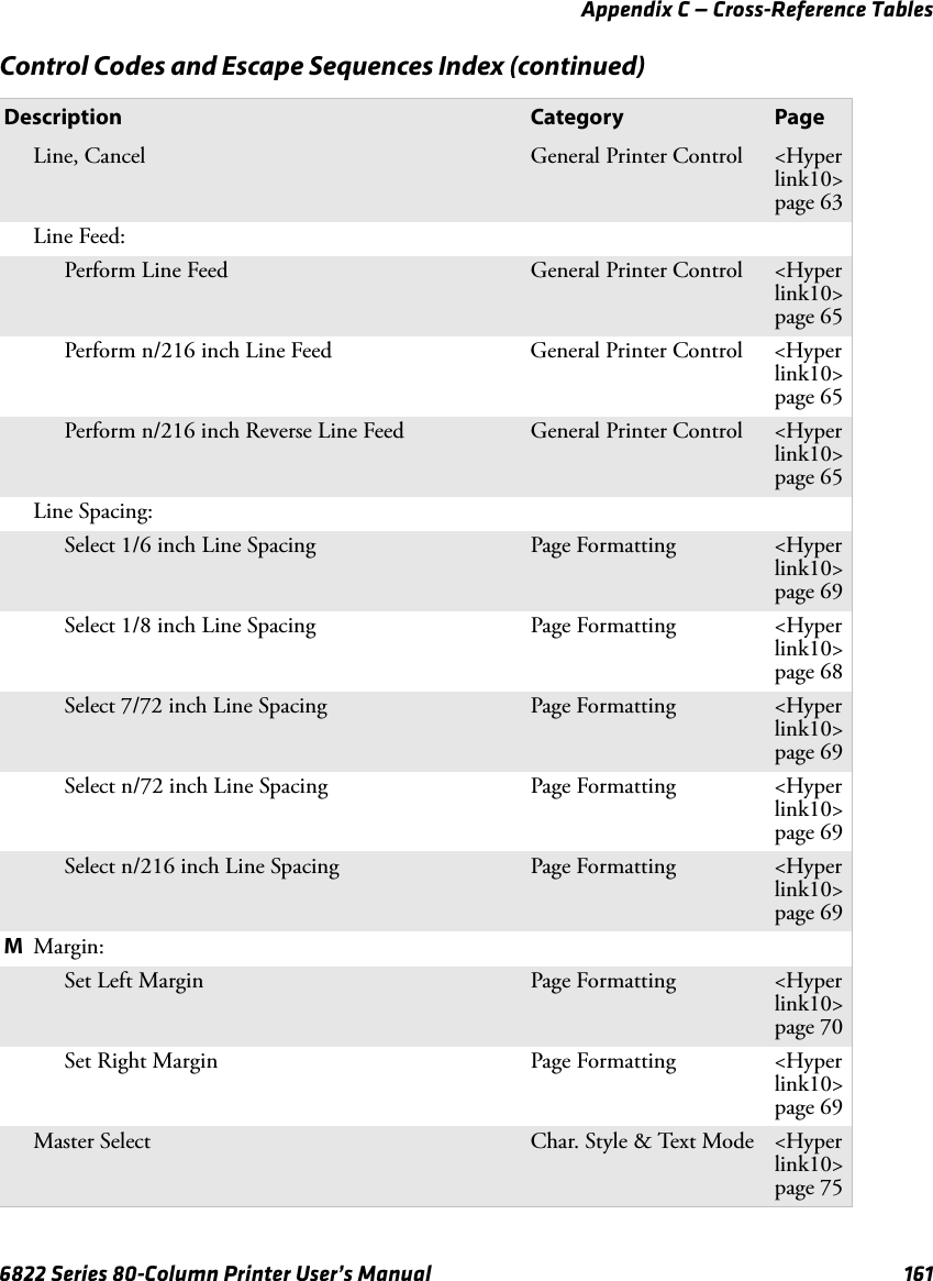 Appendix C — Cross-Reference Tables6822 Series 80-Column Printer User’s Manual 161Line, Cancel General Printer Control &lt;Hyperlink10&gt;page 63Line Feed:Perform Line Feed General Printer Control &lt;Hyperlink10&gt;page 65Perform n/216 inch Line Feed General Printer Control &lt;Hyperlink10&gt;page 65Perform n/216 inch Reverse Line Feed General Printer Control &lt;Hyperlink10&gt;page 65Line Spacing:Select 1/6 inch Line Spacing Page Formatting &lt;Hyperlink10&gt;page 69Select 1/8 inch Line Spacing Page Formatting &lt;Hyperlink10&gt;page 68Select 7/72 inch Line Spacing Page Formatting &lt;Hyperlink10&gt;page 69Select n/72 inch Line Spacing Page Formatting &lt;Hyperlink10&gt;page 69Select n/216 inch Line Spacing Page Formatting &lt;Hyperlink10&gt;page 69MMargin:Set Left Margin Page Formatting &lt;Hyperlink10&gt;page 70Set Right Margin Page Formatting &lt;Hyperlink10&gt;page 69Master Select Char. Style &amp; Text Mode &lt;Hyperlink10&gt;page 75Control Codes and Escape Sequences Index (continued)Description Category Page