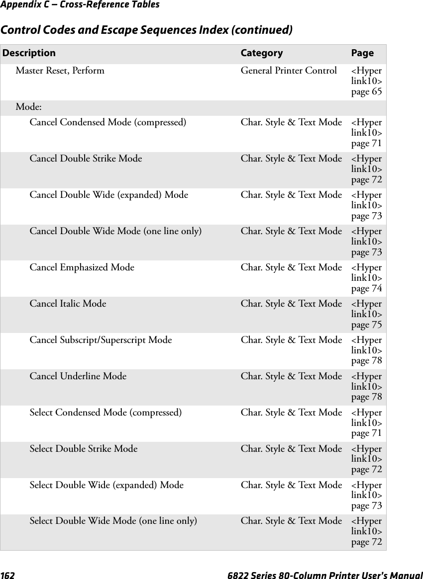 Appendix C — Cross-Reference Tables162 6822 Series 80-Column Printer User’s ManualMaster Reset, Perform  General Printer Control &lt;Hyperlink10&gt;page 65Mode:Cancel Condensed Mode (compressed) Char. Style &amp; Text Mode &lt;Hyperlink10&gt;page 71Cancel Double Strike Mode Char. Style &amp; Text Mode &lt;Hyperlink10&gt;page 72Cancel Double Wide (expanded) Mode Char. Style &amp; Text Mode &lt;Hyperlink10&gt;page 73Cancel Double Wide Mode (one line only) Char. Style &amp; Text Mode &lt;Hyperlink10&gt;page 73Cancel Emphasized Mode  Char. Style &amp; Text Mode &lt;Hyperlink10&gt;page 74Cancel Italic Mode Char. Style &amp; Text Mode &lt;Hyperlink10&gt;page 75Cancel Subscript/Superscript Mode Char. Style &amp; Text Mode &lt;Hyperlink10&gt;page 78Cancel Underline Mode Char. Style &amp; Text Mode &lt;Hyperlink10&gt;page 78Select Condensed Mode (compressed) Char. Style &amp; Text Mode &lt;Hyperlink10&gt;page 71Select Double Strike Mode Char. Style &amp; Text Mode &lt;Hyperlink10&gt;page 72Select Double Wide (expanded) Mode Char. Style &amp; Text Mode &lt;Hyperlink10&gt;page 73Select Double Wide Mode (one line only) Char. Style &amp; Text Mode &lt;Hyperlink10&gt;page 72Control Codes and Escape Sequences Index (continued)Description Category Page