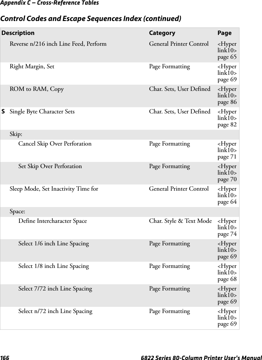 Appendix C — Cross-Reference Tables166 6822 Series 80-Column Printer User’s ManualReverse n/216 inch Line Feed, Perform General Printer Control &lt;Hyperlink10&gt;page 65Right Margin, Set  Page Formatting &lt;Hyperlink10&gt;page 69ROM to RAM, Copy  Char. Sets, User Defined &lt;Hyperlink10&gt;page 86SSingle Byte Character Sets Char. Sets, User Defined &lt;Hyperlink10&gt;page 82Skip:Cancel Skip Over Perforation Page Formatting &lt;Hyperlink10&gt;page 71Set Skip Over Perforation Page Formatting &lt;Hyperlink10&gt;page 70Sleep Mode, Set Inactivity Time for General Printer Control &lt;Hyperlink10&gt;page 64Space:Define Intercharacter Space Char. Style &amp; Text Mode &lt;Hyperlink10&gt;page 74Select 1/6 inch Line Spacing Page Formatting &lt;Hyperlink10&gt;page 69Select 1/8 inch Line Spacing Page Formatting &lt;Hyperlink10&gt;page 68Select 7/72 inch Line Spacing Page Formatting &lt;Hyperlink10&gt;page 69Select n/72 inch Line Spacing Page Formatting &lt;Hyperlink10&gt;page 69Control Codes and Escape Sequences Index (continued)Description Category Page