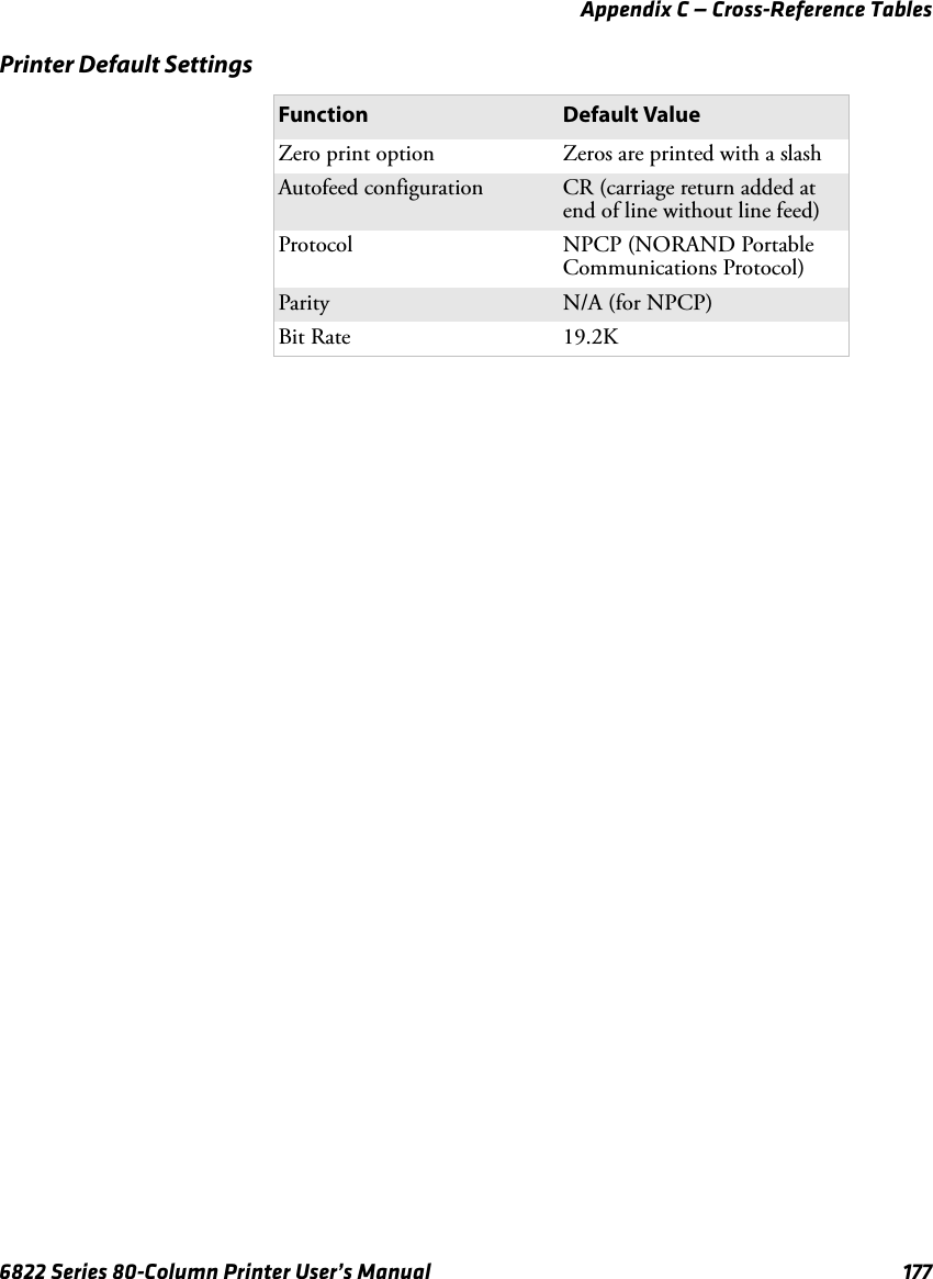 Appendix C — Cross-Reference Tables6822 Series 80-Column Printer User’s Manual 177Printer Default SettingsFunction Default ValueZero print option Zeros are printed with a slashAutofeed configuration CR (carriage return added at end of line without line feed)Protocol NPCP (NORAND Portable Communications Protocol)Parity N/A (for NPCP)Bit Rate 19.2K