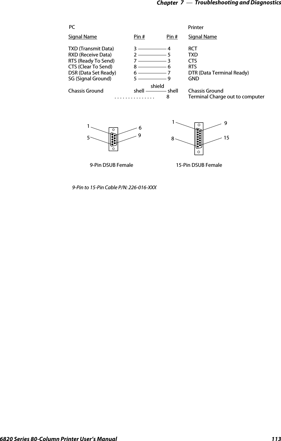 Troubleshooting and Diagnostics—Chapter 71136820 Series 80-Column Printer User’s ManualSignal Name Pin # Pin # Signal NameTXD (Transmit Data) 3 4 RCTRXD (Receive Data) 2 5 TXDRTS (Ready To Send) 7 3 CTSCTS (Clear To Send) 8 6 RTSDSR (Data Set Ready) 6 7 DTR (Data Terminal Ready)SG (Signal Ground) 5 9 GNDChassis Ground shell shell Chassis Ground8 Terminal Charge out to computer...............PC Printershield115-Pin DSUB Female9-Pin DSUB Female156991589-Pin to 15-Pin Cable P/N: 226-016-XXX