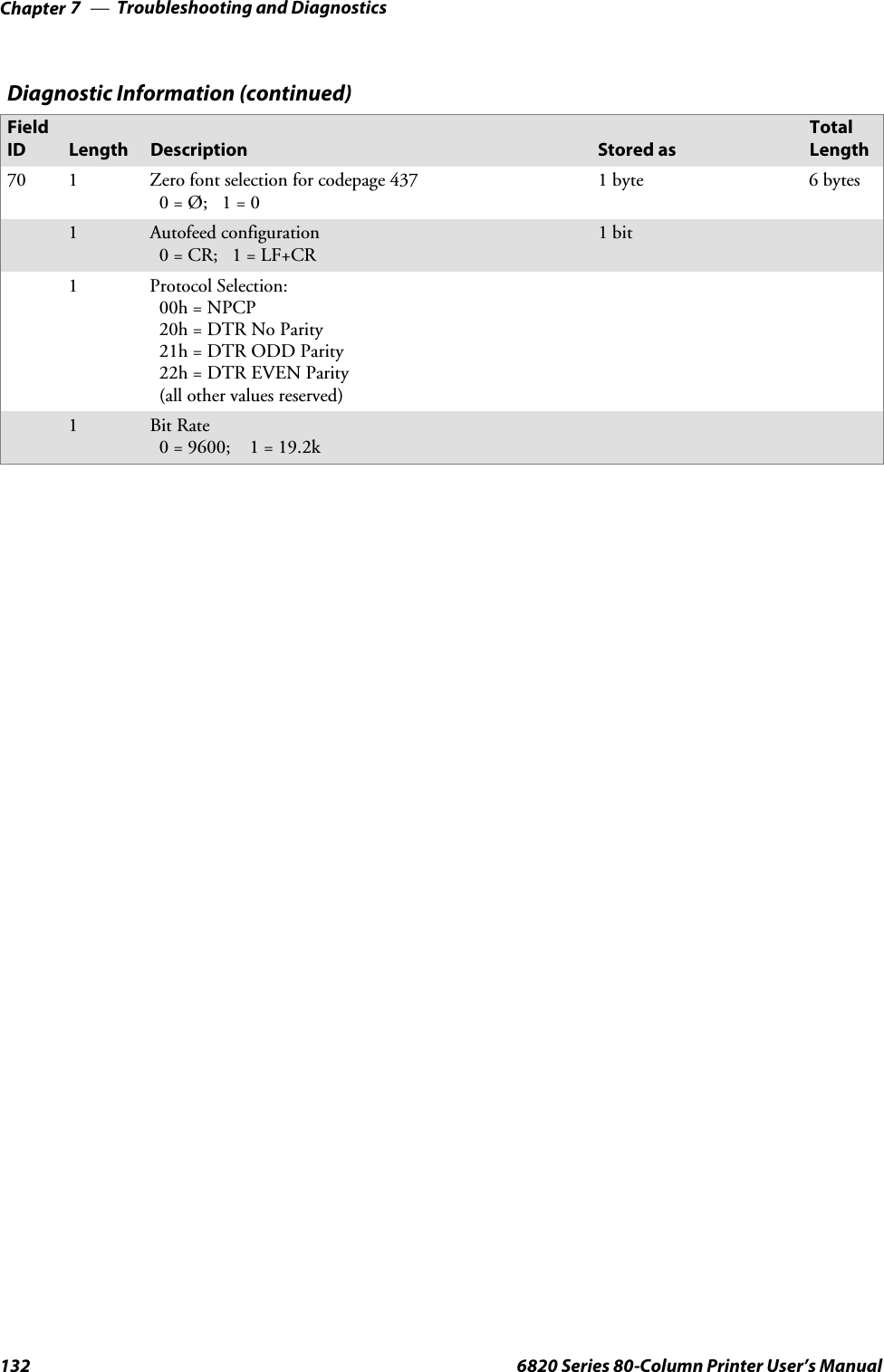 Troubleshooting and DiagnosticsChapter —7132 6820 Series 80-Column Printer User’s ManualDiagnostic Information (continued)TotalLengthStored asDescriptionLengthFieldID70 1 Zero font selection for codepage 4370=Ø; 1=01 byte 6 bytes1Autofeed configuration0=CR; 1=LF+CR1bit1 Protocol Selection:00h = NPCP20h = DTR No Parity21h = DTR ODD Parity22h = DTR EVEN Parity(all other values reserved)1Bit Rate0 = 9600; 1 = 19.2k