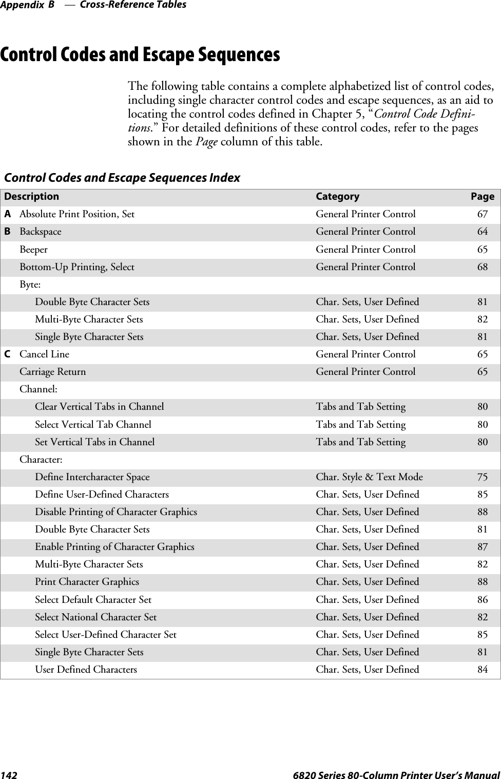 Cross-Reference TablesAppendix —B142 6820 Series 80-Column Printer User’s ManualControl Codes and Escape SequencesThe following table contains a complete alphabetized list of control codes,including single character control codes and escape sequences, as an aid tolocating the control codes defined in Chapter 5, “Control Code Defini-tions.” For detailed definitions of these control codes, refer to the pagesshowninthePage column of this table.Control Codes and Escape Sequences IndexDescription Category PageAAbsolute Print Position, Set General Printer Control 67BBackspace General Printer Control 64Beeper General Printer Control 65Bottom-Up Printing, Select General Printer Control 68Byte:Double Byte Character Sets Char. Sets, User Defined 81Multi-Byte Character Sets Char. Sets, User Defined 82Single Byte Character Sets Char. Sets, User Defined 81CCancel Line General Printer Control 65Carriage Return General Printer Control 65Channel:Clear Vertical Tabs in Channel Tabs and Tab Setting 80Select Vertical Tab Channel Tabs and Tab Setting 80Set Vertical Tabs in Channel Tabs and Tab Setting 80Character:Define Intercharacter Space Char. Style &amp; Text Mode 75Define User-Defined Characters Char. Sets, User Defined 85Disable Printing of Character Graphics Char. Sets, User Defined 88Double Byte Character Sets Char. Sets, User Defined 81Enable Printing of Character Graphics Char. Sets, User Defined 87Multi-Byte Character Sets Char. Sets, User Defined 82Print Character Graphics Char. Sets, User Defined 88Select Default Character Set Char. Sets, User Defined 86Select National Character Set Char. Sets, User Defined 82Select User-Defined Character Set Char. Sets, User Defined 85Single Byte Character Sets Char. Sets, User Defined 81User Defined Characters Char. Sets, User Defined 84