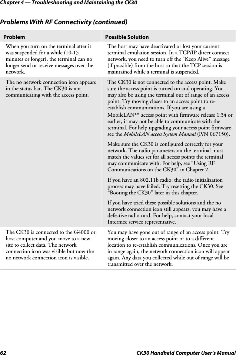 Chapter 4 — Troubleshooting and Maintaining the CK30 62  CK30 Handheld Computer User’s Manual Problems With RF Connectivity (continued) Problem   Possible Solution When you turn on the terminal after it was suspended for a while (10-15 minutes or longer), the terminal can no longer send or receive messages over the network. The host may have deactivated or lost your current terminal emulation session. In a TCP/IP direct connect network, you need to turn off the “Keep Alive” message (if possible) from the host so that the TCP session is maintained while a terminal is suspended. The no network connection icon appears in the status bar. The CK30 is not communicating with the access point. The CK30 is not connected to the access point. Make sure the access point is turned on and operating. You may also be using the terminal out of range of an access point. Try moving closer to an access point to re-establish communications. If you are using a MobileLAN access point with firmware release 1.34 or earlier, it may not be able to communicate with the terminal. For help upgrading your access point firmware, see the MobileLAN access System Manual (P/N 067150). Make sure the CK30 is configured correctly for your network. The radio parameters on the terminal must match the values set for all access points the terminal may communicate with. For help, see “Using RF Communications on the CK30” in Chapter 2. If you have an 802.11b radio, the radio initialization process may have failed. Try resetting the CK30. See “Booting the CK30” later in this chapter. If you have tried these possible solutions and the no network connection icon still appears, you may have a defective radio card. For help, contact your local Intermec service representative. The CK30 is connected to the G4000 or host computer and you move to a new site to collect data. The network connection icon was visible but now the no network connection icon is visible. You may have gone out of range of an access point. Try moving closer to an access point or to a different location to re-establish communications. Once you are in range again, the network connection icon will appear again. Any data you collected while out of range will be transmitted over the network. 