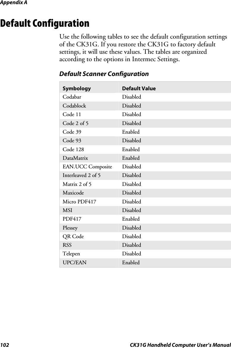 Appendix A 102  CK31G Handheld Computer User’s Manual Default Configuration Use the following tables to see the default configuration settings of the CK31G. If you restore the CK31G to factory default settings, it will use these values. The tables are organized according to the options in Intermec Settings. Default Scanner Configuration Symbology  Default Value Codabar Disabled Codablock  Disabled Code 11  Disabled Code 2 of 5  Disabled Code 39  Enabled Code 93  Disabled Code 128  Enabled DataMatrix  Enabled EAN.UCC Composite  Disabled Interleaved 2 of 5  Disabled Matrix 2 of 5  Disabled Maxicode  Disabled Micro PDF417  Disabled MSI  Disabled PDF417 Enabled Plessey  Disabled QR Code  Disabled RSS  Disabled Telepen Disabled UPC/EAN  Enabled  