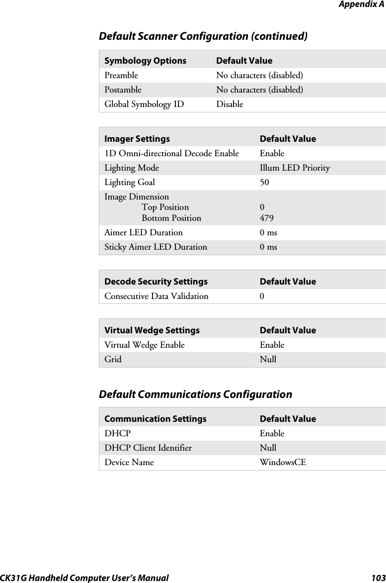 Appendix A CK31G Handheld Computer User’s Manual  103 Default Scanner Configuration (continued) Symbology Options  Default Value Preamble  No characters (disabled) Postamble  No characters (disabled) Global Symbology ID  Disable  Imager Settings  Default Value 1D Omni-directional Decode Enable  Enable Lighting Mode  Illum LED Priority Lighting Goal  50 Image Dimension  Top Position  Bottom Position  0 479 Aimer LED Duration  0 ms Sticky Aimer LED Duration  0 ms  Decode Security Settings  Default Value Consecutive Data Validation  0  Virtual Wedge Settings  Default Value Virtual Wedge Enable  Enable Grid  Null  Default Communications Configuration Communication Settings  Default Value DHCP Enable DHCP Client Identifier  Null Device Name  WindowsCE   