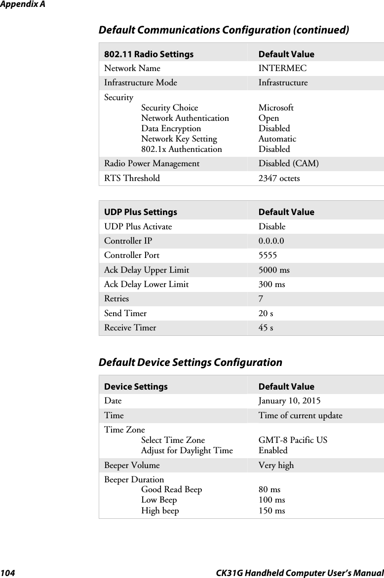 Appendix A 104  CK31G Handheld Computer User’s Manual Default Communications Configuration (continued) 802.11 Radio Settings  Default Value Network Name  INTERMEC Infrastructure Mode  Infrastructure Security  Security Choice  Network Authentication  Data Encryption   Network Key Setting  802.1x Authentication  Microsoft Open Disabled Automatic Disabled Radio Power Management  Disabled (CAM) RTS Threshold  2347 octets  UDP Plus Settings  Default Value UDP Plus Activate  Disable Controller IP  0.0.0.0 Controller Port  5555 Ack Delay Upper Limit  5000 ms Ack Delay Lower Limit  300 ms Retries  7 Send Timer  20 s Receive Timer  45 s  Default Device Settings Configuration Device Settings  Default Value Date  January 10, 2015 Time  Time of current update Time Zone   Select Time Zone   Adjust for Daylight Time  GMT-8 Pacific US Enabled Beeper Volume  Very high Beeper Duration   Good Read Beep  Low Beep  High beep  80 ms 100 ms 150 ms 