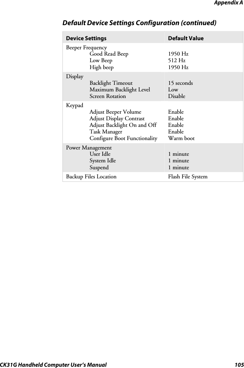 Appendix A CK31G Handheld Computer User’s Manual  105 Default Device Settings Configuration (continued) Device Settings  Default Value Beeper Frequency   Good Read Beep  Low Beep  High beep  1950 Hz 512 Hz 1950 Hz Display  Backlight Timeout   Maximum Backlight Level  Screen Rotation  15 seconds Low Disable Keypad   Adjust Beeper Volume   Adjust Display Contrast   Adjust Backlight On and Off  Task Manager   Configure Boot Functionality  Enable Enable Enable Enable Warm boot Power Management  User Idle  System Idle  Suspend  1 minute 1 minute 1 minute Backup Files Location  Flash File System  