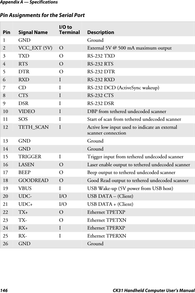 Appendix A — Specifications 146  CK31 Handheld Computer User’s Manual Pin Assignments for the Serial Port  Pin  Signal Name I/O to Terminal  Description 1 GND    Ground 2  VCC_EXT (5V)  O  External 5V @ 500 mA maximum output 3 TXD  O  RS-232 TXD 4  RTS  O  RS-232 RTS 5 DTR  O  RS-232 DTR 6  RXD  I  RS-232 RXD 7  CD  I  RS-232 DCD (ActiveSync wakeup) 8  CTS  I  RS-232 CTS 9 DSR  I  RS-232 DSR 10  VIDEO  I  DBP from tethered undecoded scanner 11  SOS  I  Start of scan from tethered undecoded scanner 12  TETH_SCAN  I  Active low input used to indicate an external scanner connection 13 GND    Ground 14  GND   Ground 15  TRIGGER  I  Trigger input from tethered undecoded scanner 16  LASEN  O  Laser enable output to tethered undecoded scanner 17  BEEP  O  Beep output to tethered undecoded scanner 18  GOODREAD  O  Good Read output to tethered undecoded scanner 19  VBUS  I  USB Wake-up (5V power from USB host) 20  UDC-  I/O  USB DATA – (Client) 21  UDC+  I/O  USB DATA + (Client) 22  TX+  O  Ethernet TPETXP 23 TX-  O  Ethernet TPETXN 24  RX+  I  Ethernet TPERXP 25 RX-  I  Ethernet TPERXN 26  GND   Ground  