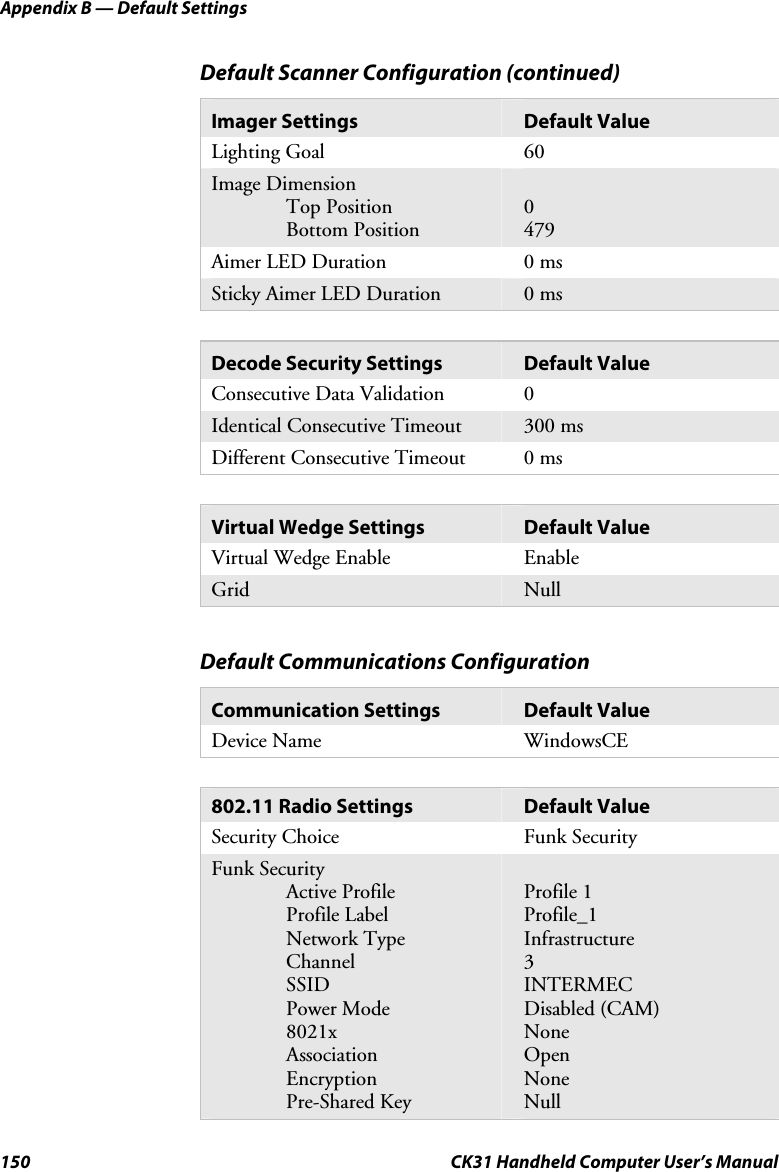 Appendix B — Default Settings 150  CK31 Handheld Computer User’s Manual Default Scanner Configuration (continued) Imager Settings  Default Value Lighting Goal  60 Image Dimension  Top Position  Bottom Position  0 479 Aimer LED Duration  0 ms Sticky Aimer LED Duration  0 ms  Decode Security Settings  Default Value Consecutive Data Validation  0 Identical Consecutive Timeout  300 ms Different Consecutive Timeout  0 ms  Virtual Wedge Settings  Default Value Virtual Wedge Enable  Enable Grid  Null  Default Communications Configuration  Communication Settings  Default Value Device Name  WindowsCE  802.11 Radio Settings  Default Value Security Choice  Funk Security Funk Security  Active Profile  Profile Label  Network Type  Channel  SSID  Power Mode  8021x  Association  Encryption  Pre-Shared Key  Profile 1 Profile_1 Infrastructure 3 INTERMEC Disabled (CAM) None Open None Null 