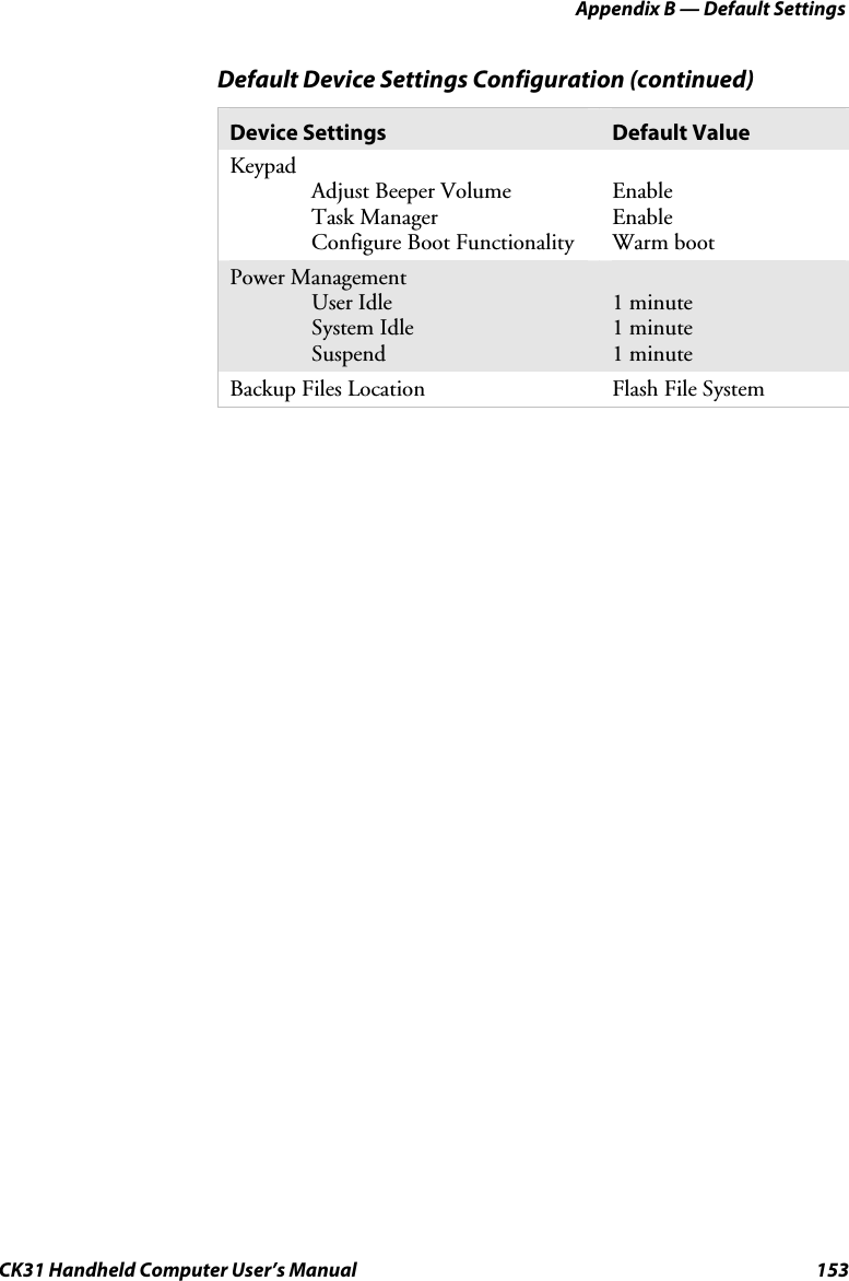 Appendix B — Default Settings CK31 Handheld Computer User’s Manual  153 Default Device Settings Configuration (continued) Device Settings  Default Value Keypad  Adjust Beeper Volume  Task Manager   Configure Boot Functionality  Enable Enable Warm boot Power Management  User Idle  System Idle  Suspend  1 minute 1 minute 1 minute Backup Files Location  Flash File System  