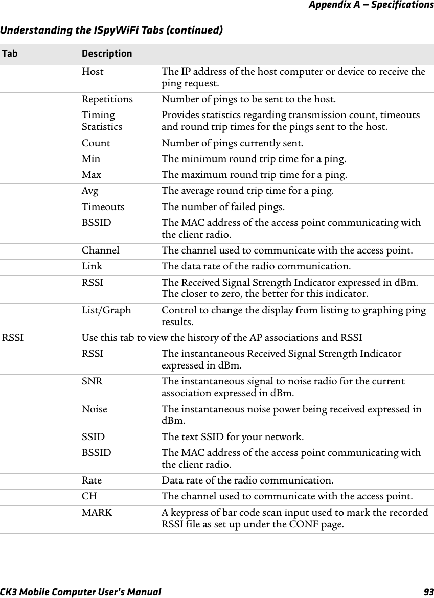 Appendix A — SpecificationsCK3 Mobile Computer User’s Manual 93Host The IP address of the host computer or device to receive the ping request.Repetitions Number of pings to be sent to the host.Timing StatisticsProvides statistics regarding transmission count, timeouts and round trip times for the pings sent to the host.Count Number of pings currently sent.Min The minimum round trip time for a ping.Max The maximum round trip time for a ping.Avg The average round trip time for a ping.Timeouts The number of failed pings.BSSID The MAC address of the access point communicating with the client radio.Channel The channel used to communicate with the access point.Link The data rate of the radio communication.RSSI The Received Signal Strength Indicator expressed in dBm. The closer to zero, the better for this indicator.List/Graph Control to change the display from listing to graphing ping results.RSSI Use this tab to view the history of the AP associations and RSSIRSSI The instantaneous Received Signal Strength Indicator expressed in dBm.SNR The instantaneous signal to noise radio for the current association expressed in dBm.Noise The instantaneous noise power being received expressed in dBm.SSID  The text SSID for your network.BSSID The MAC address of the access point communicating with the client radio.Rate Data rate of the radio communication.CH The channel used to communicate with the access point.MARK A keypress of bar code scan input used to mark the recorded RSSI file as set up under the CONF page.Understanding the ISpyWiFi Tabs (continued)Tab Description