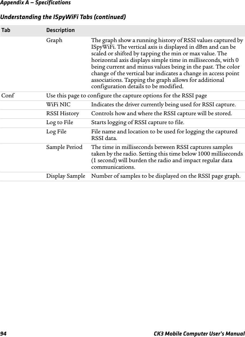 Appendix A — Specifications94 CK3 Mobile Computer User’s ManualGraph The graph show a running history of RSSI values captured by ISpyWiFi. The vertical axis is displayed in dBm and can be scaled or shifted by tapping the min or max value. The horizontal axis displays simple time in milliseconds, with 0 being current and minus values being in the past. The color change of the vertical bar indicates a change in access point associations. Tapping the graph allows for additional configuration details to be modified.Conf Use this page to configure the capture options for the RSSI pageWiFi NIC Indicates the driver currently being used for RSSI capture.RSSI History Controls how and where the RSSI capture will be stored.Log to File Starts logging of RSSI capture to file.Log File File name and location to be used for logging the captured RSSI data.Sample Period The time in milliseconds between RSSI captures samples taken by the radio. Setting this time below 1000 milliseconds (1 second) will burden the radio and impact regular data communications.Display Sample Number of samples to be displayed on the RSSI page graph.Understanding the ISpyWiFi Tabs (continued)Tab Description