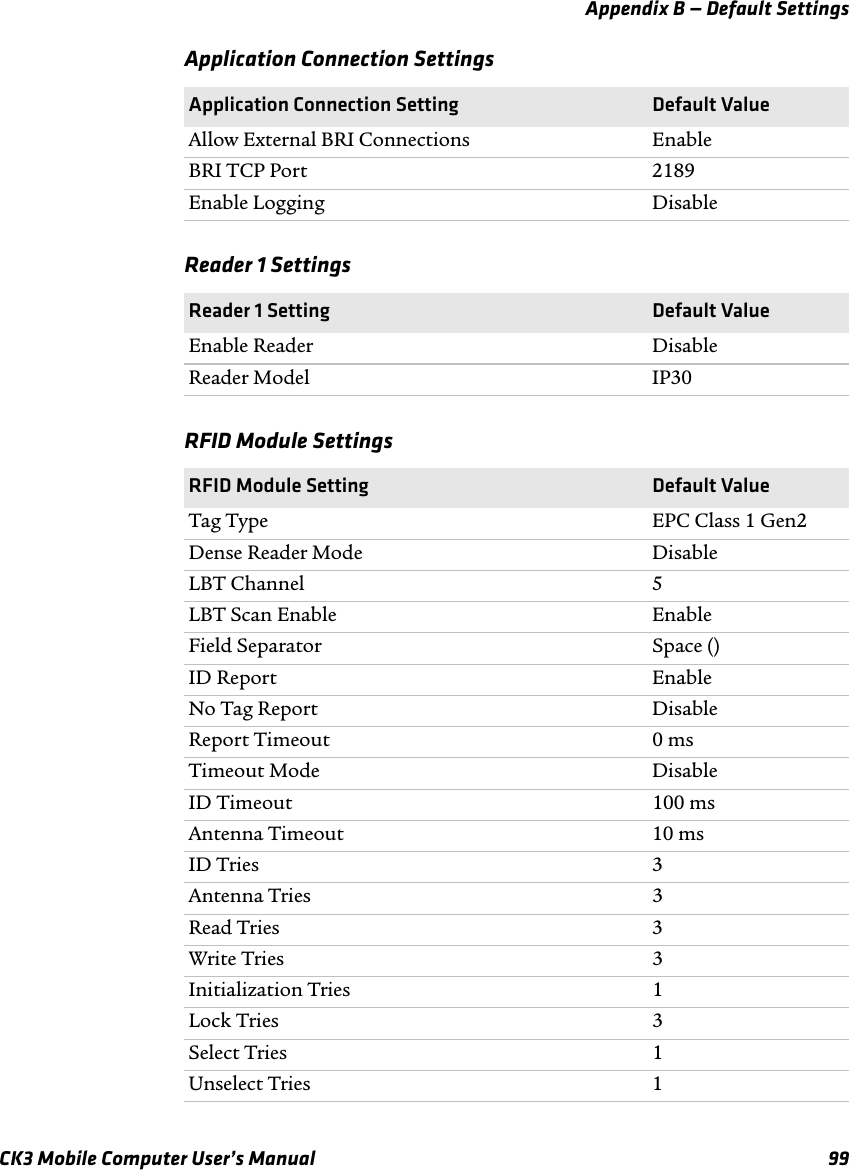 Appendix B — Default SettingsCK3 Mobile Computer User’s Manual 99Application Connection SettingsApplication Connection Setting Default ValueAllow External BRI Connections EnableBRI TCP Port 2189Enable Logging DisableReader 1 SettingsReader 1 Setting Default ValueEnable Reader DisableReader Model IP30RFID Module SettingsRFID Module Setting Default ValueTag Type EPC Class 1 Gen2Dense Reader Mode DisableLBT Channel 5LBT Scan Enable EnableField Separator Space ()ID Report EnableNo Tag Report DisableReport Timeout 0 msTimeout Mode DisableID Timeout 100 msAntenna Timeout 10 msID Tries 3Antenna Tries 3Read Tries 3Write Tries 3Initialization Tries 1Lock Tries 3Select Tries 1Unselect Tries 1