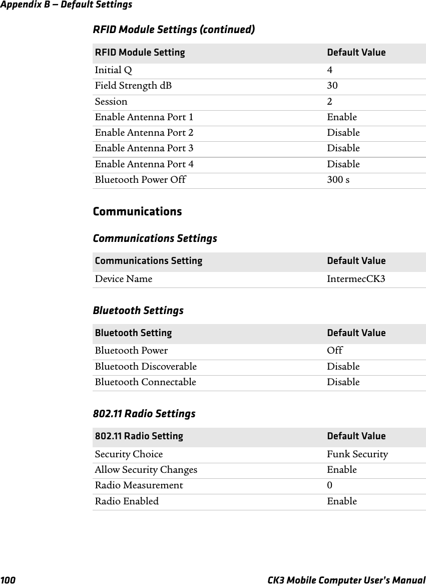 Appendix B — Default Settings100 CK3 Mobile Computer User’s ManualCommunicationsInitial Q 4Field Strength dB 30Session 2Enable Antenna Port 1 EnableEnable Antenna Port 2 DisableEnable Antenna Port 3 DisableEnable Antenna Port 4 DisableBluetooth Power Off 300 sCommunications SettingsCommunications Setting Default ValueDevice Name IntermecCK3Bluetooth SettingsBluetooth Setting Default ValueBluetooth Power OffBluetooth Discoverable DisableBluetooth Connectable Disable802.11 Radio Settings802.11 Radio Setting Default ValueSecurity Choice Funk SecurityAllow Security Changes EnableRadio Measurement 0Radio Enabled EnableRFID Module Settings (continued)RFID Module Setting Default Value