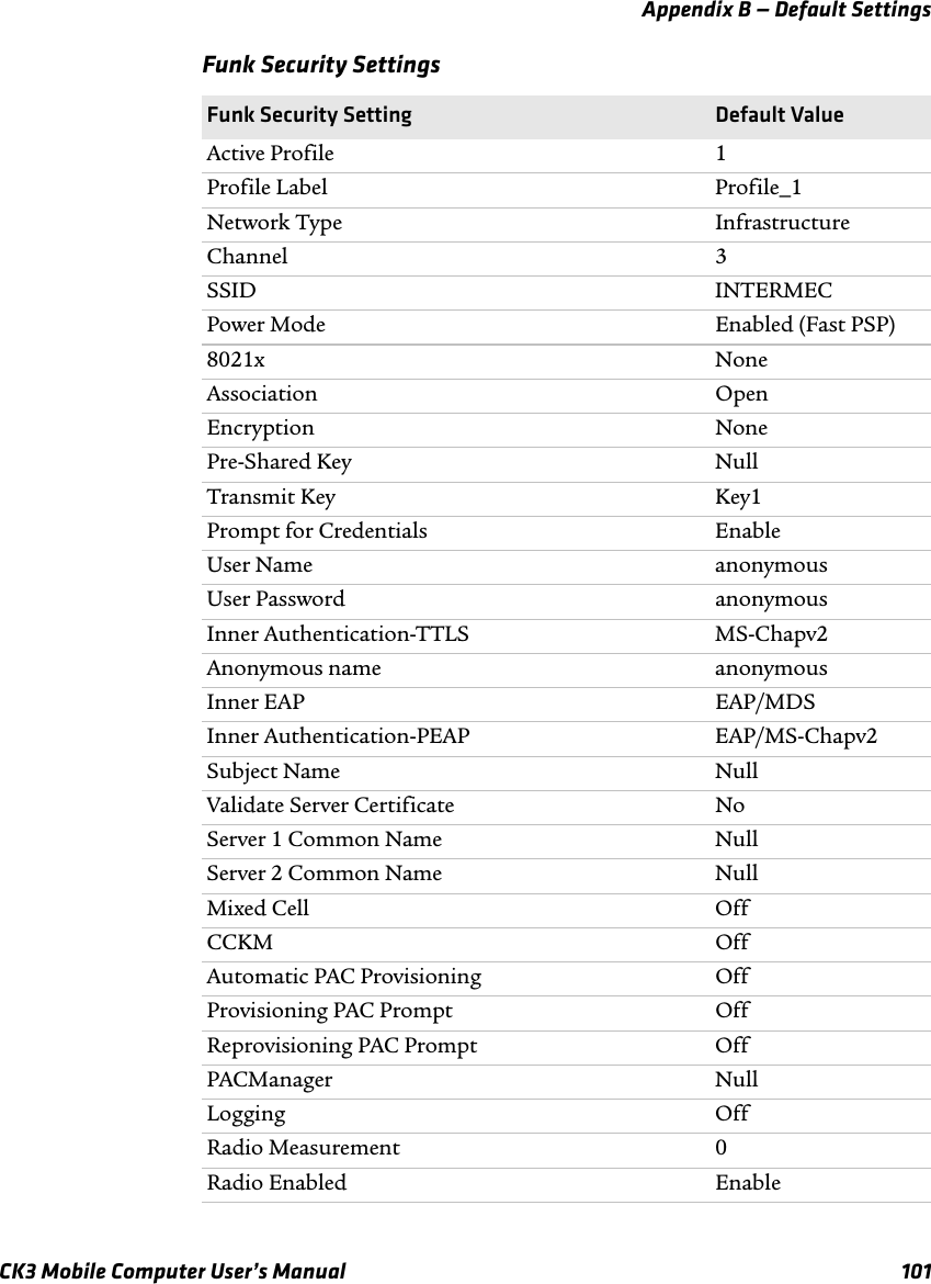 Appendix B — Default SettingsCK3 Mobile Computer User’s Manual 101Funk Security SettingsFunk Security Setting Default ValueActive Profile 1Profile Label Profile_1Network Type InfrastructureChannel 3SSID INTERMECPower Mode Enabled (Fast PSP)8021x NoneAssociation OpenEncryption NonePre-Shared Key NullTransmit Key Key1Prompt for Credentials EnableUser Name anonymousUser Password anonymousInner Authentication-TTLS MS-Chapv2Anonymous name anonymousInner EAP EAP/MDSInner Authentication-PEAP EAP/MS-Chapv2Subject Name NullValidate Server Certificate NoServer 1 Common Name NullServer 2 Common Name NullMixed Cell OffCCKM OffAutomatic PAC Provisioning OffProvisioning PAC Prompt OffReprovisioning PAC Prompt OffPACManager NullLogging OffRadio Measurement 0Radio Enabled Enable