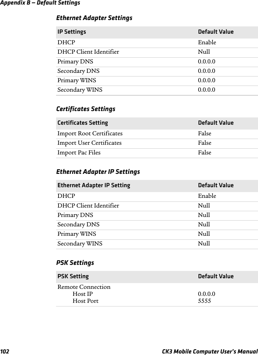 Appendix B — Default Settings102 CK3 Mobile Computer User’s ManualEthernet Adapter SettingsIP Settings Default ValueDHCP EnableDHCP Client Identifier NullPrimary DNS 0.0.0.0Secondary DNS 0.0.0.0Primary WINS 0.0.0.0Secondary WINS 0.0.0.0Certificates SettingsCertificates Setting Default ValueImport Root Certificates FalseImport User Certificates FalseImport Pac Files FalseEthernet Adapter IP SettingsEthernet Adapter IP Setting Default ValueDHCP EnableDHCP Client Identifier NullPrimary DNS NullSecondary DNS NullPrimary WINS NullSecondary WINS NullPSK SettingsPSK Setting Default ValueRemote ConnectionHost IPHost Port0.0.0.05555