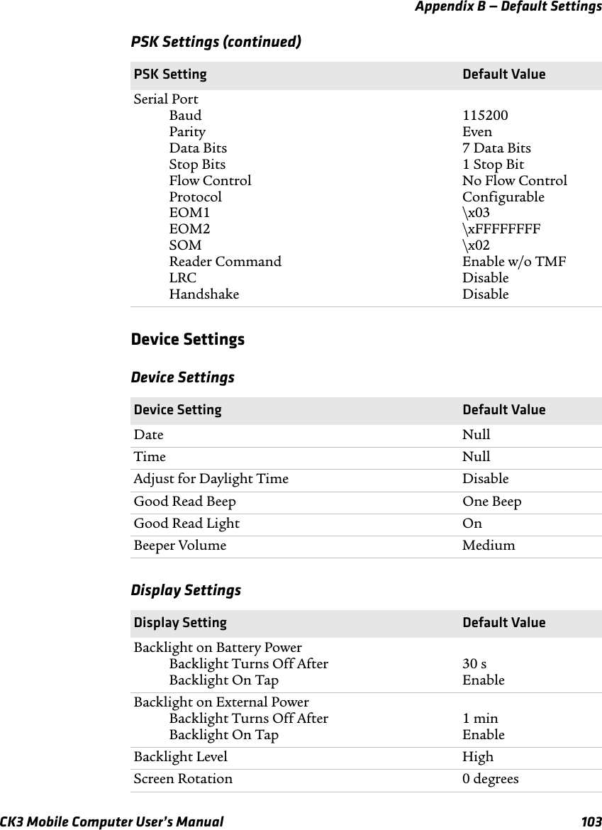 Appendix B — Default SettingsCK3 Mobile Computer User’s Manual 103Device SettingsSerial PortBaudParityData BitsStop BitsFlow ControlProtocolEOM1EOM2SOMReader CommandLRCHandshake115200Even7 Data Bits1 Stop BitNo Flow ControlConfigurable\x03\xFFFFFFFF\x02Enable w/o TMFDisableDisableDevice SettingsDevice Setting Default ValueDate NullTime NullAdjust for Daylight Time DisableGood Read Beep One BeepGood Read Light OnBeeper Volume MediumDisplay SettingsDisplay Setting Default ValueBacklight on Battery PowerBacklight Turns Off AfterBacklight On Tap30 sEnableBacklight on External PowerBacklight Turns Off AfterBacklight On Tap1 minEnableBacklight Level HighScreen Rotation 0 degreesPSK Settings (continued)PSK Setting Default Value